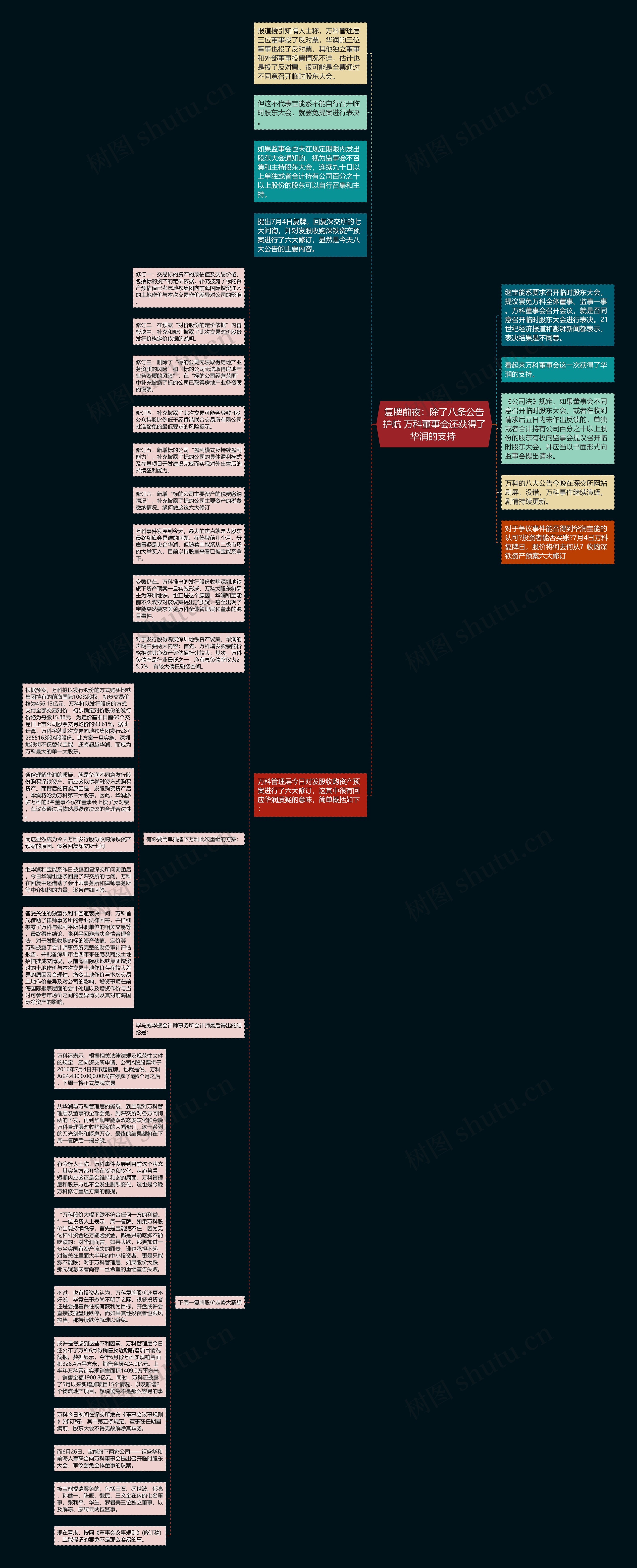 复牌前夜：除了八条公告护航 万科董事会还获得了华润的支持 思维导图