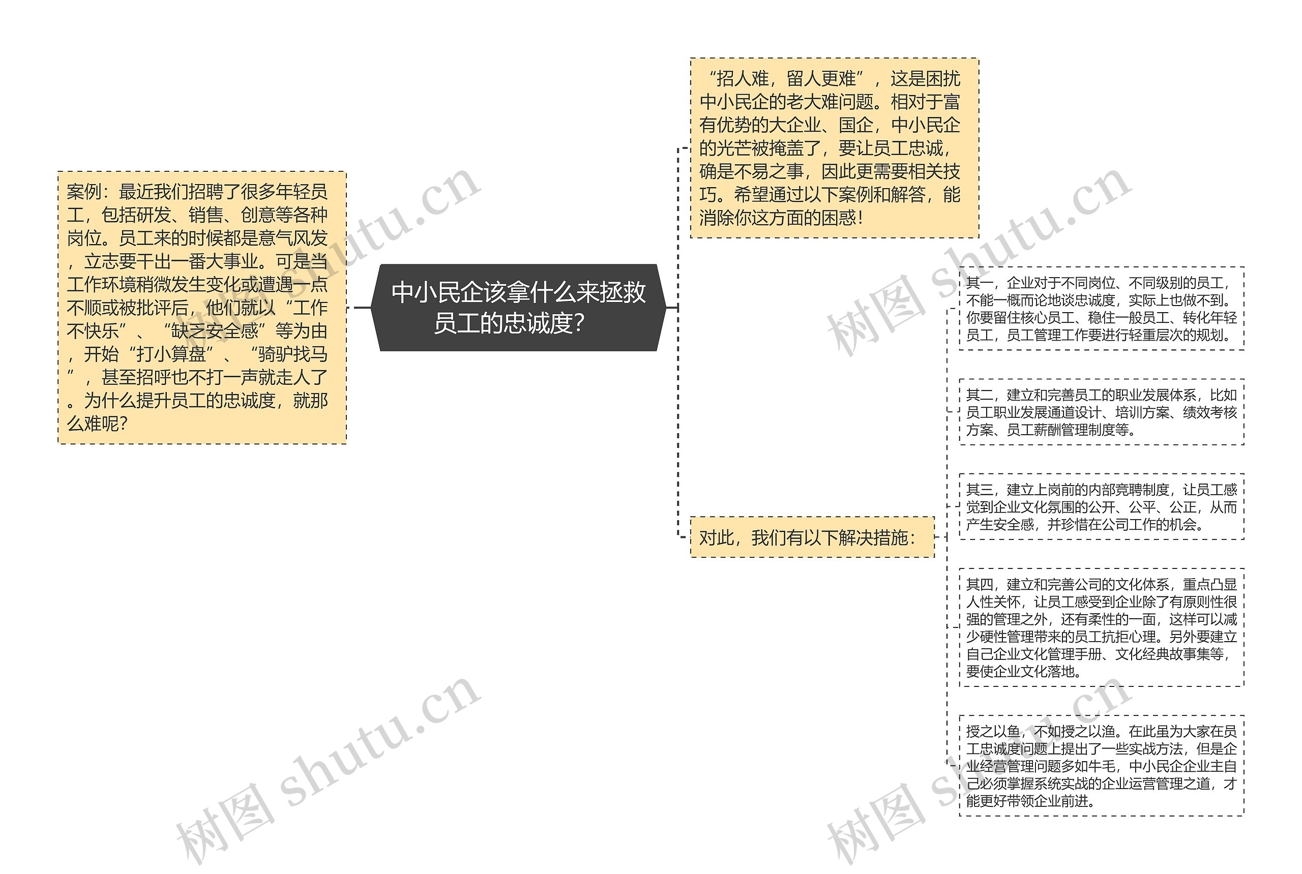 中小民企该拿什么来拯救员工的忠诚度？ 思维导图