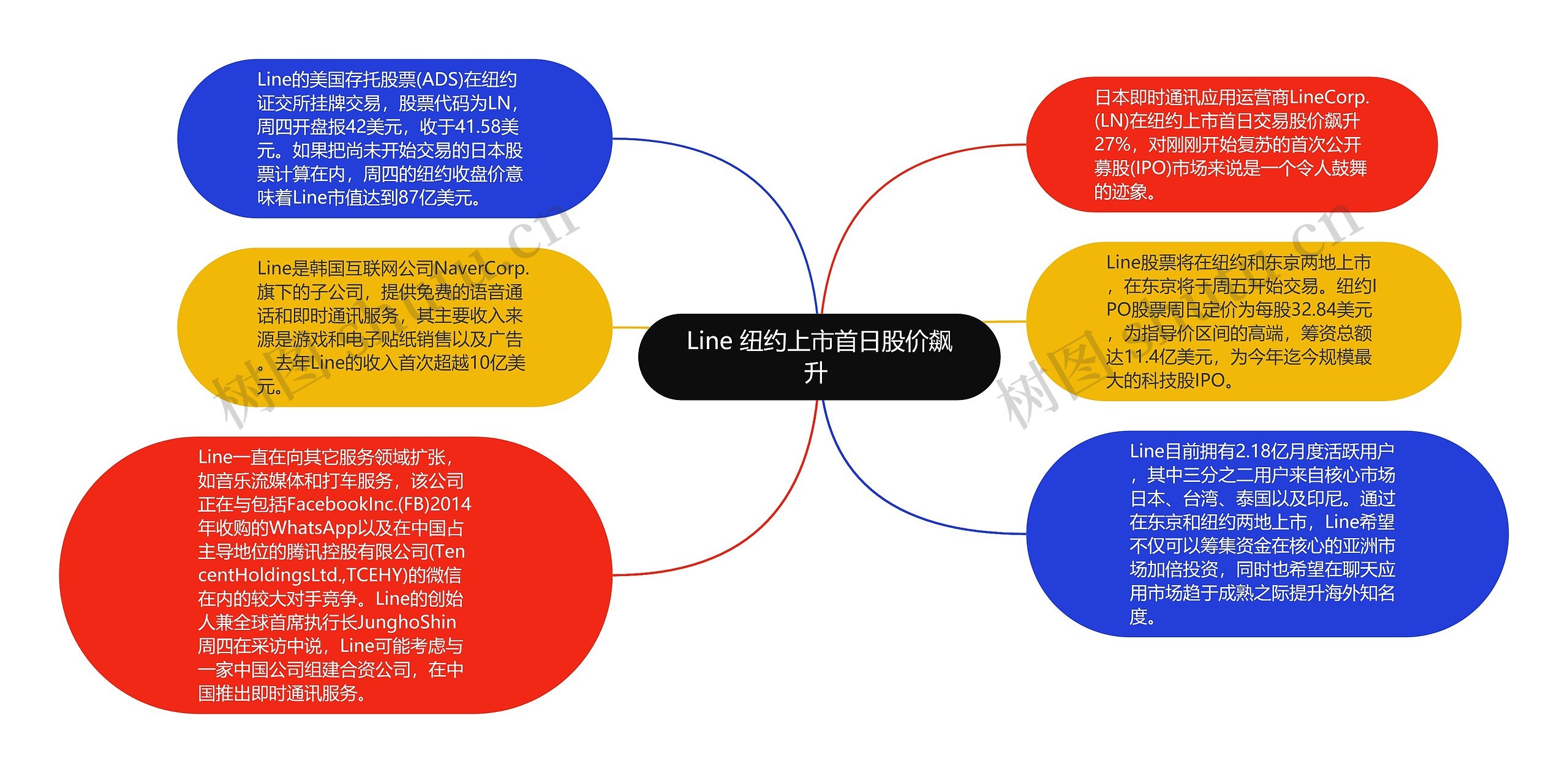 Line 纽约上市首日股价飙升 思维导图