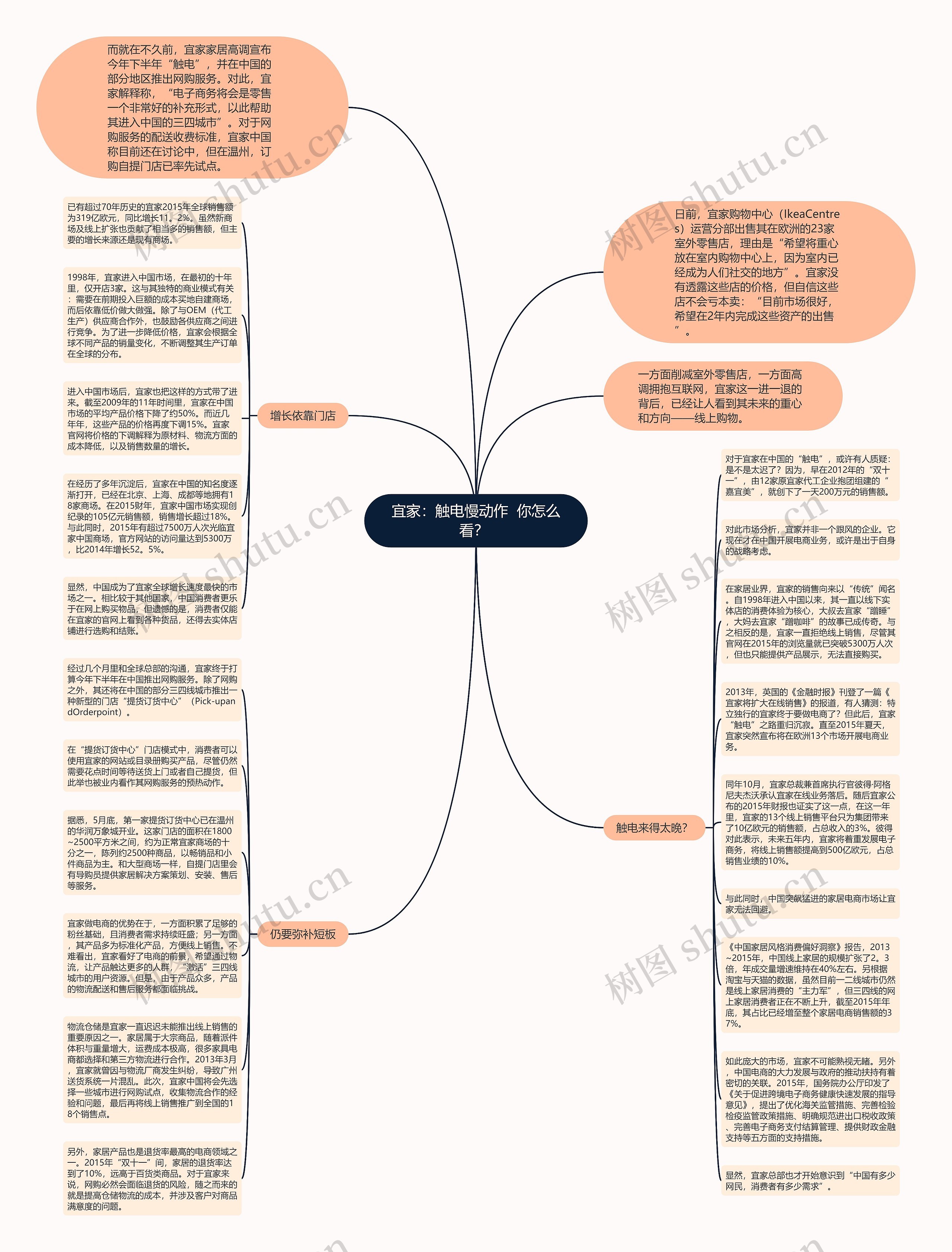 宜家：触电慢动作  你怎么看？ 思维导图
