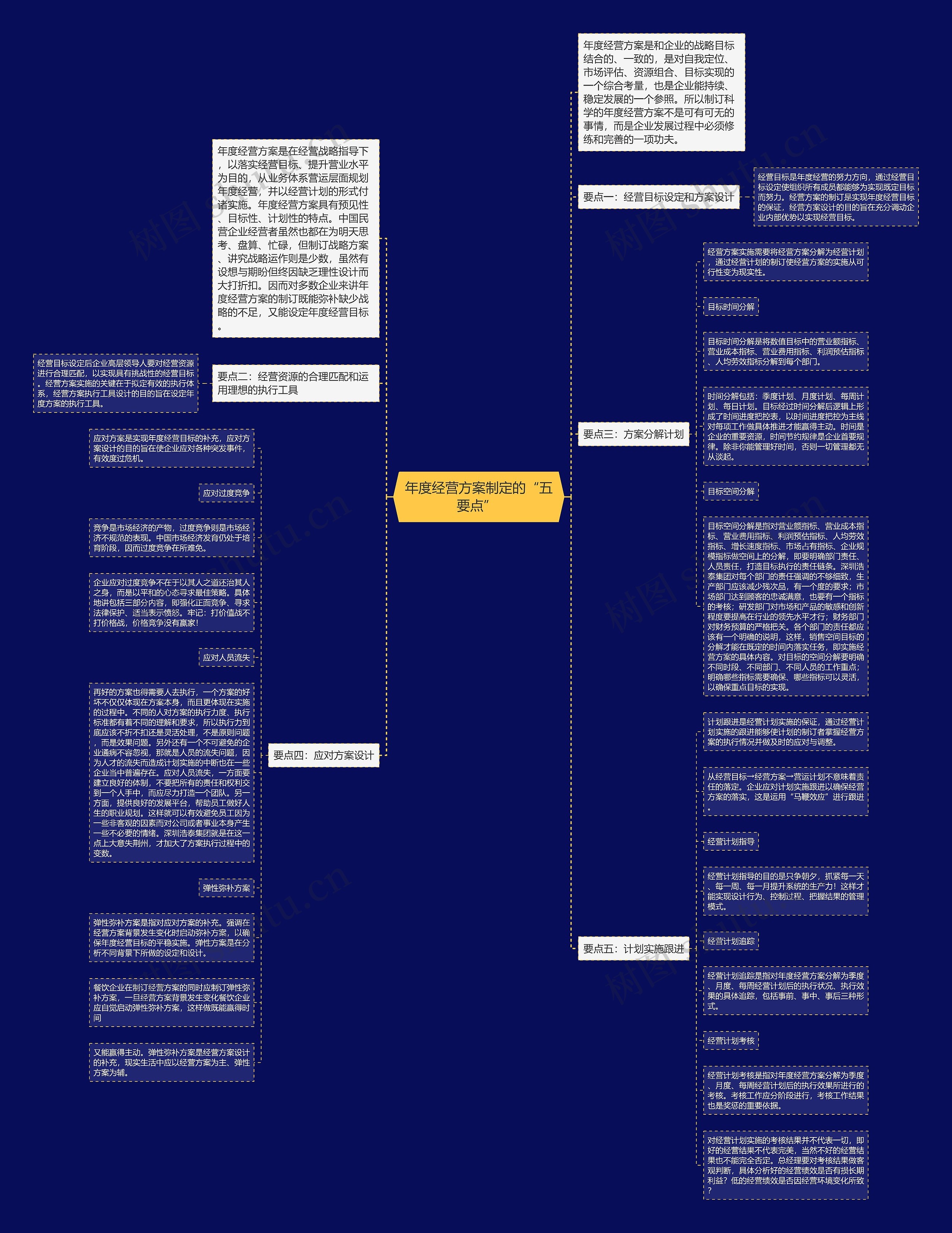 年度经营方案制定的“五要点” 