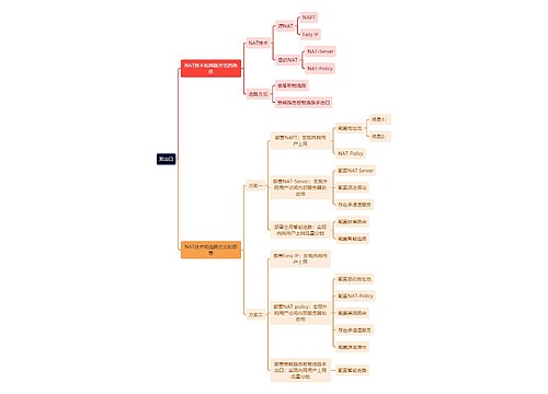 双出口思维导图