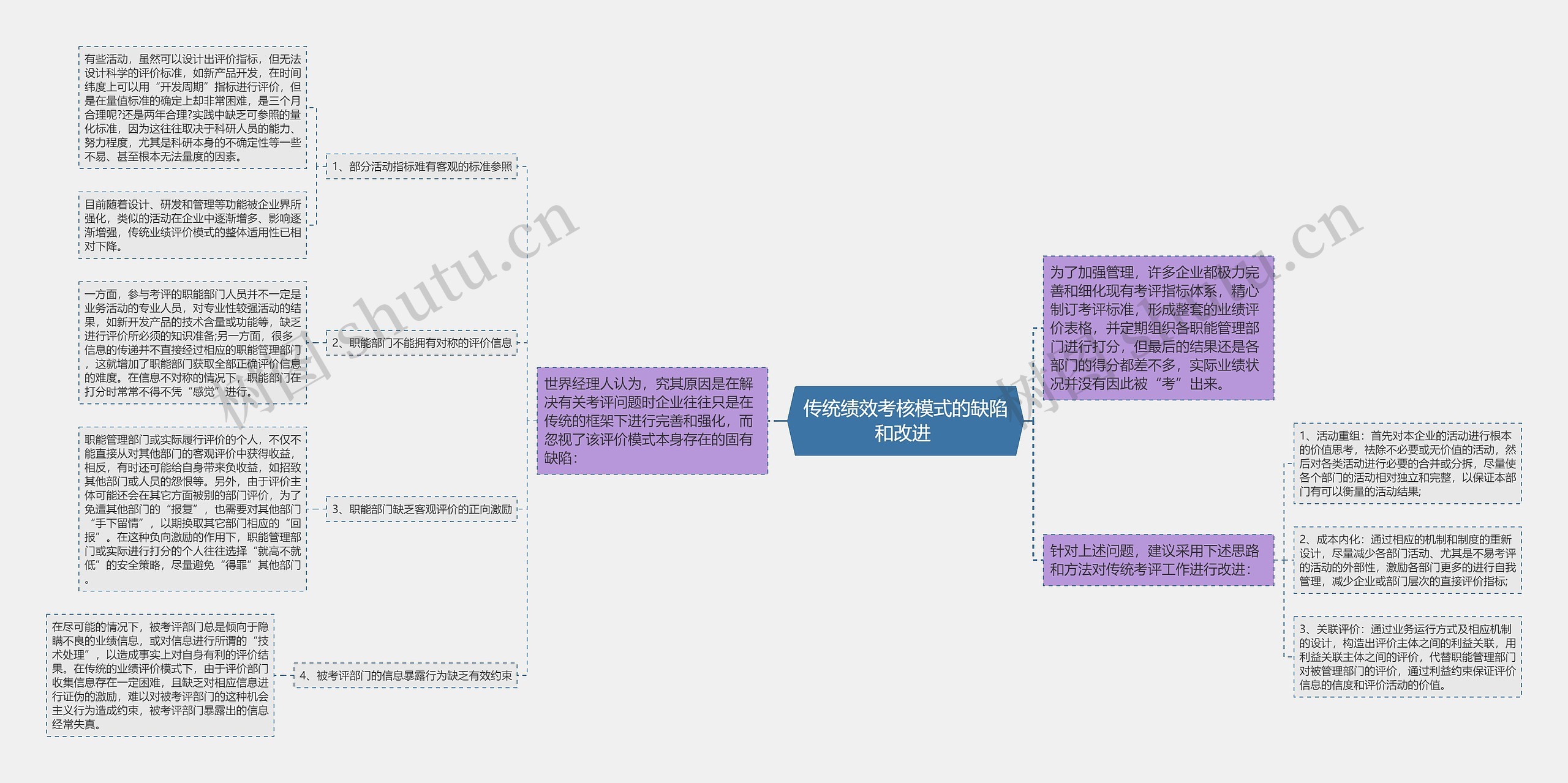 传统绩效考核模式的缺陷和改进 思维导图