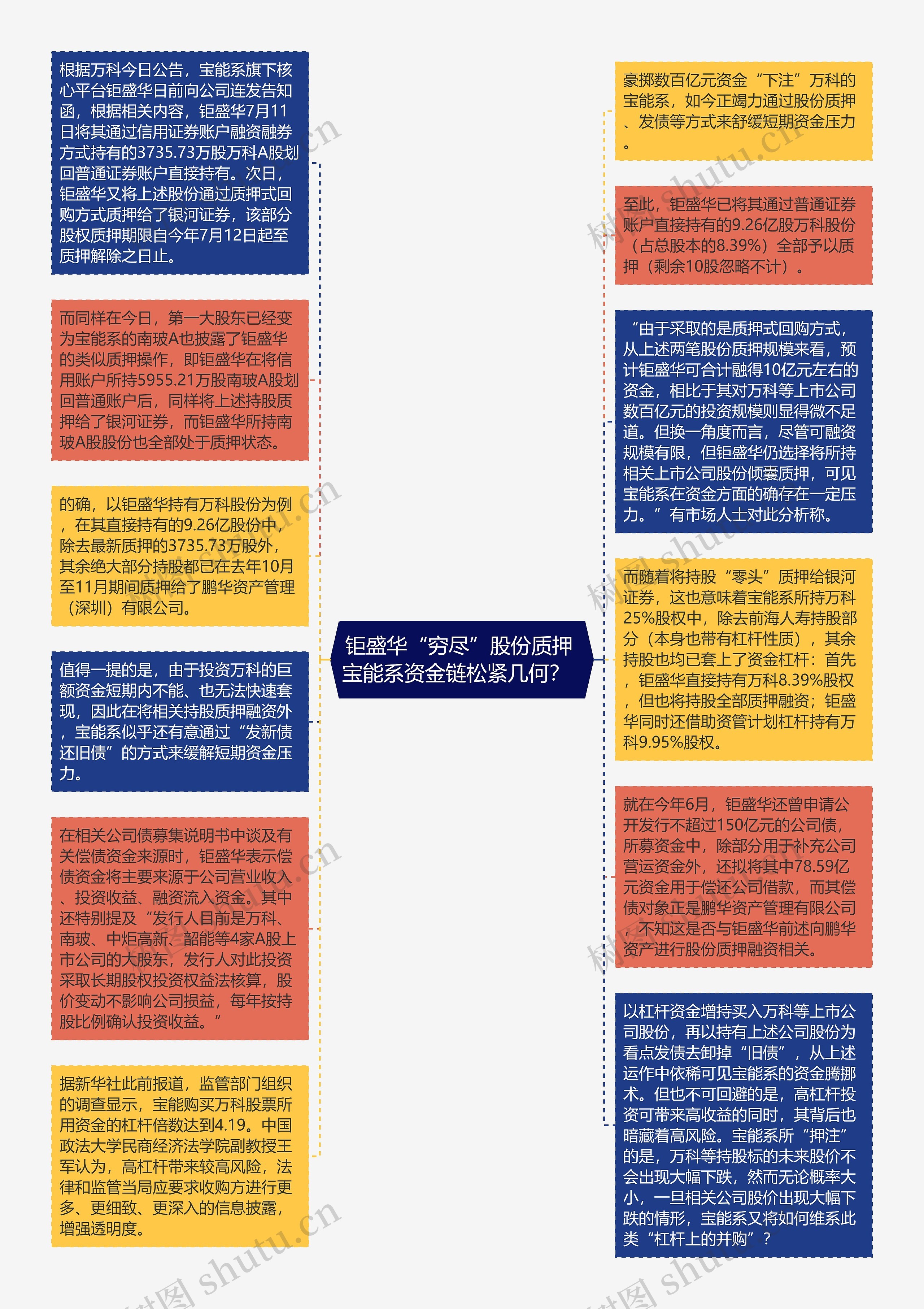 钜盛华“穷尽”股份质押 宝能系资金链松紧几何？  思维导图