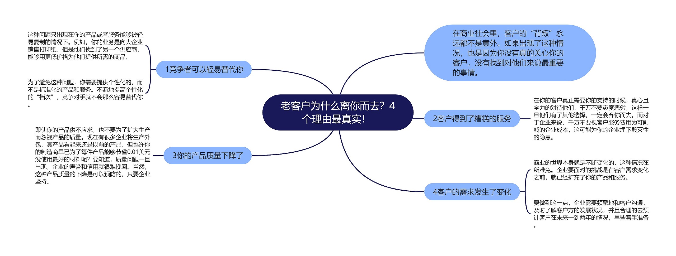 老客户为什么离你而去？4个理由最真实！ 思维导图