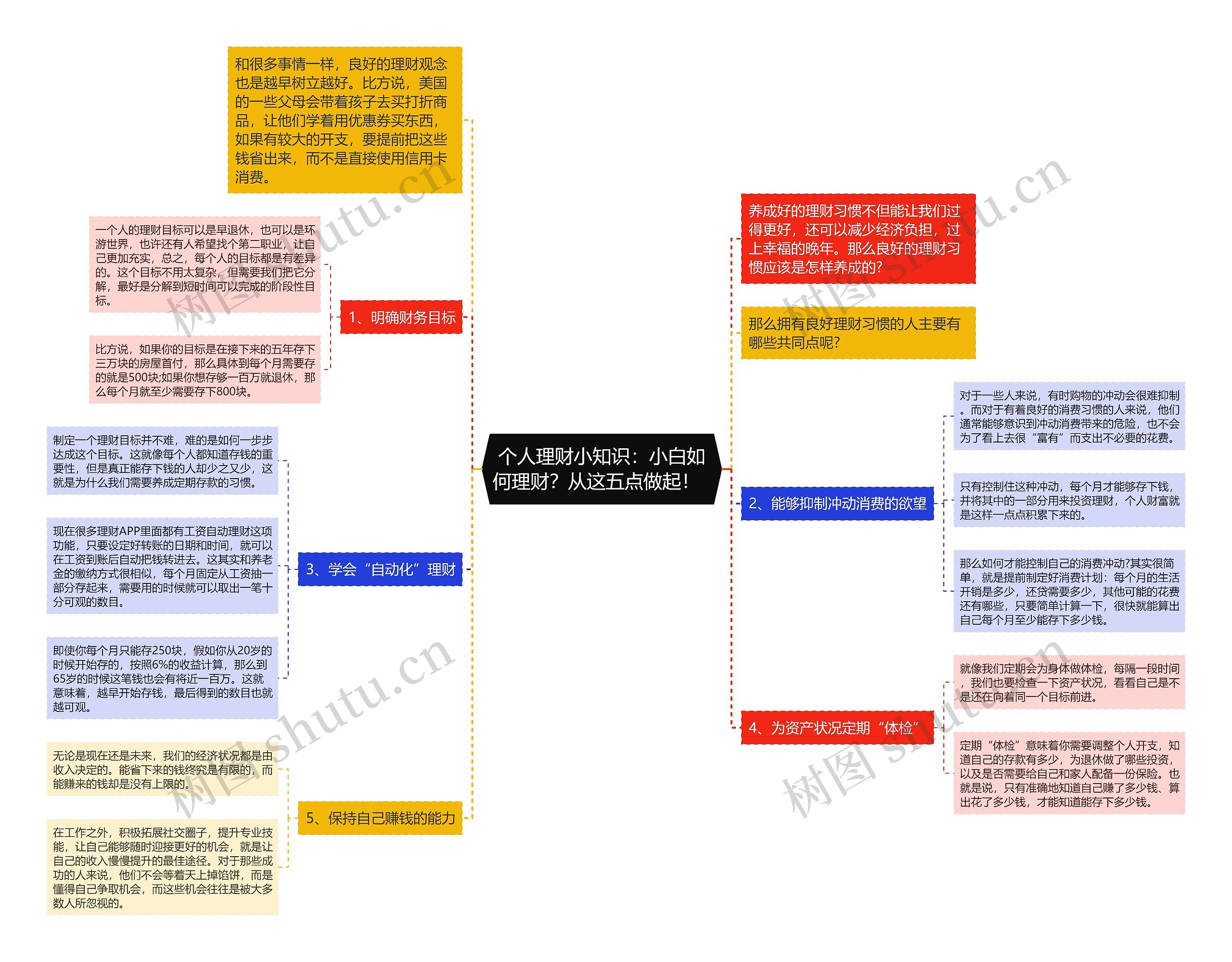 个人理财小知识：小白如何理财？从这五点做起！  思维导图