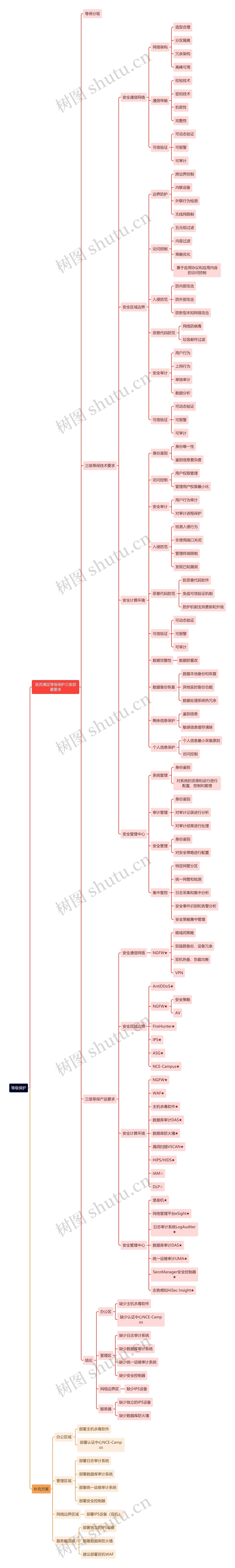 等级保护思维导图