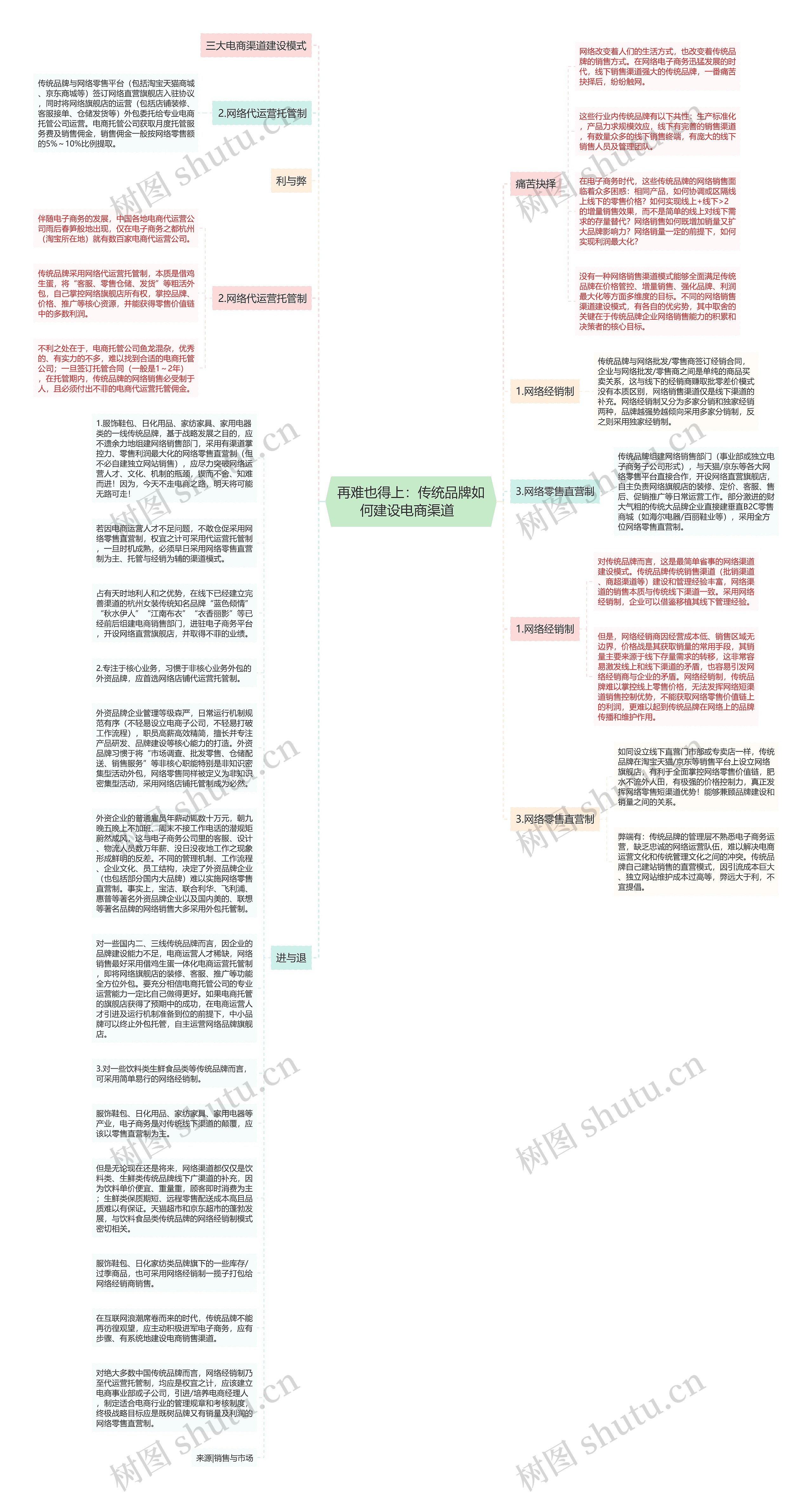 再难也得上:传统品牌如何建设电商渠道 思维导图高清图 再难也得上:传统品牌如何建设电商渠道 思维导图