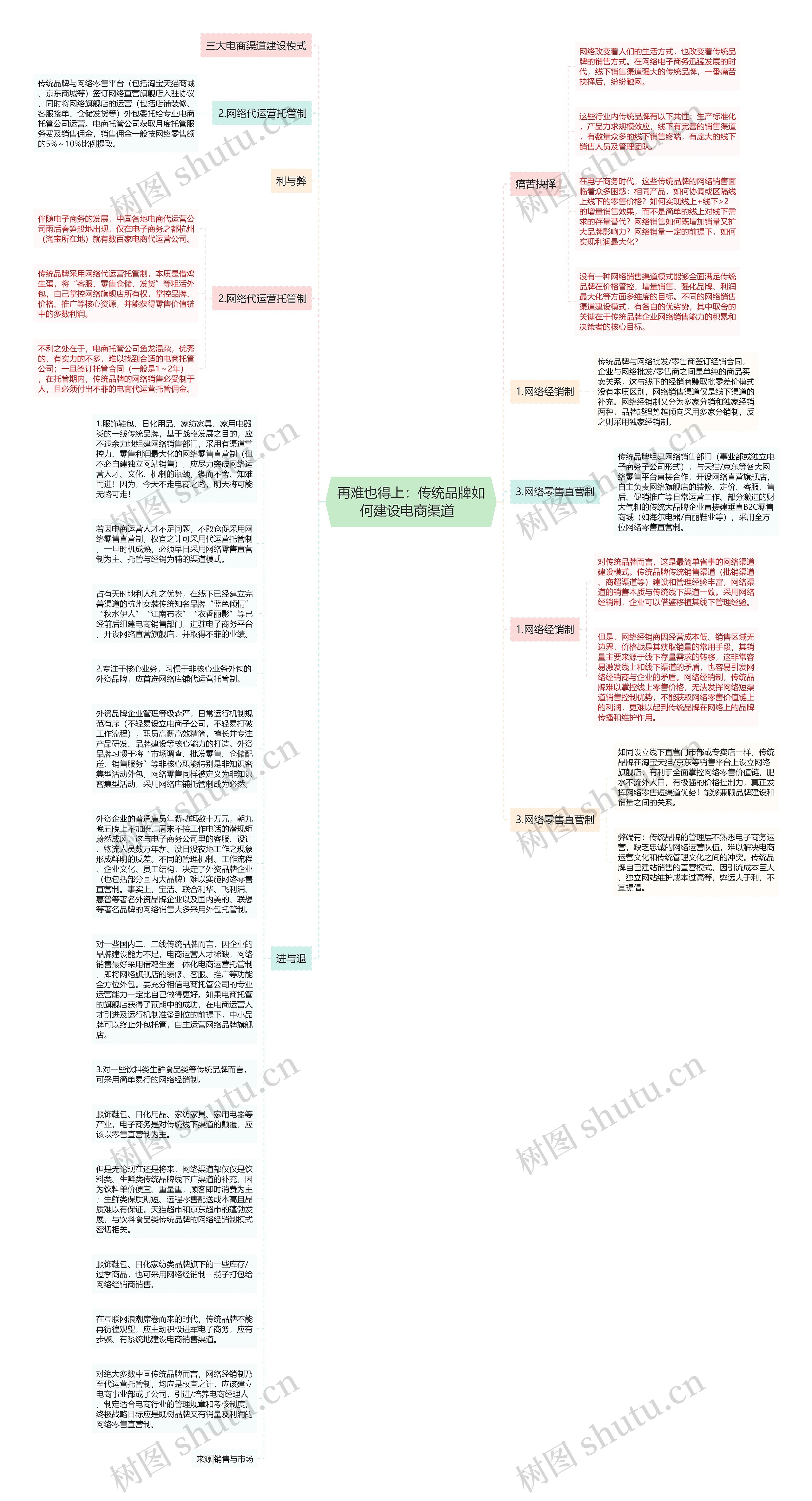 再难也得上：传统品牌如何建设电商渠道  思维导图