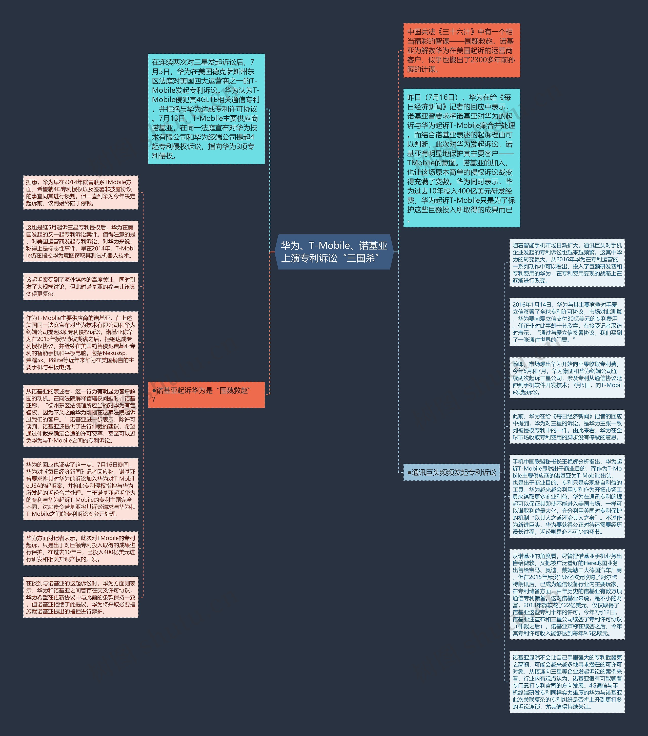 华为、T-Mobile、诺基亚上演专利诉讼“三国杀” 思维导图