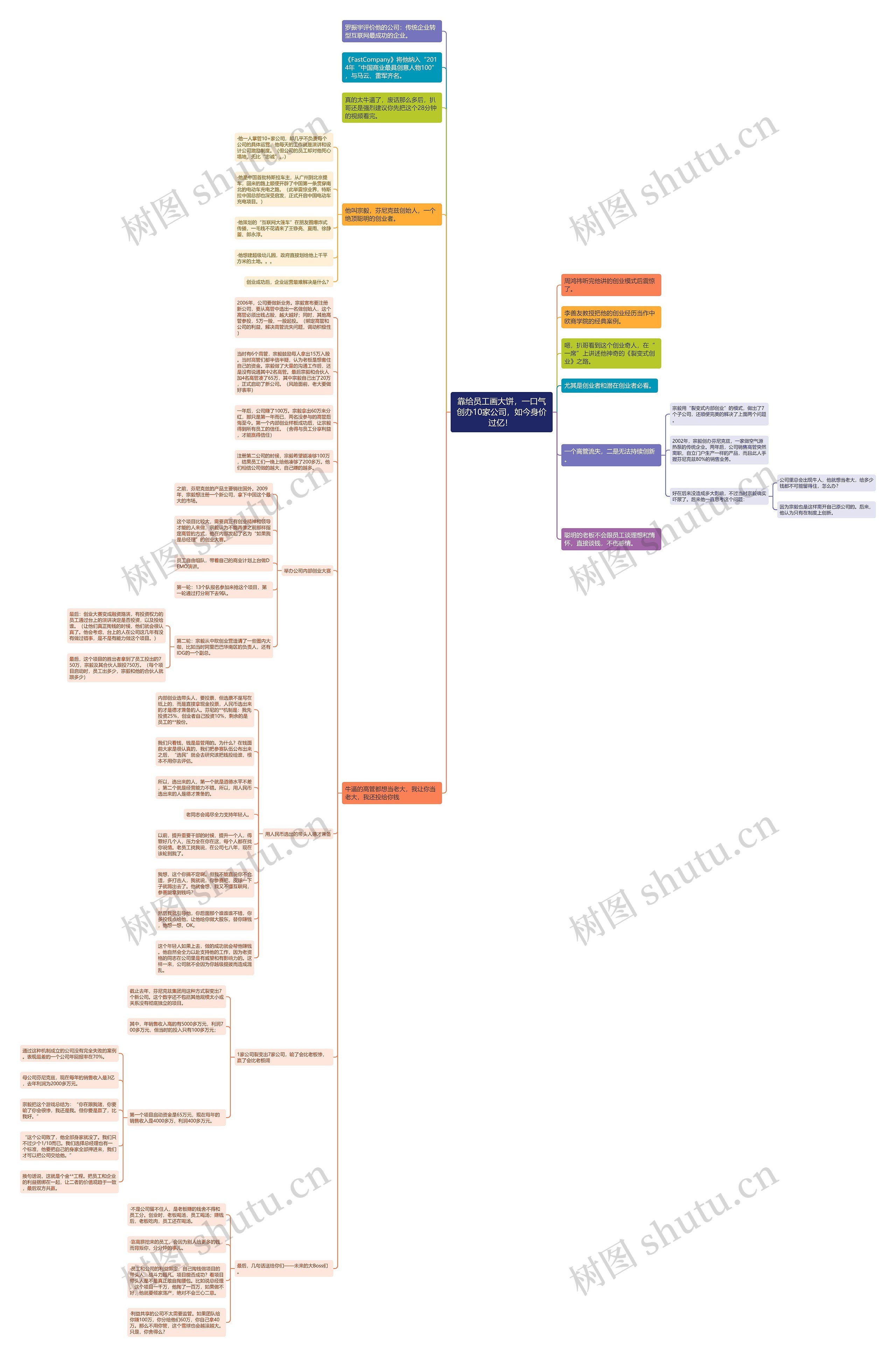 靠给员工画大饼，一口气创办10家公司，如今身价过亿！ 思维导图