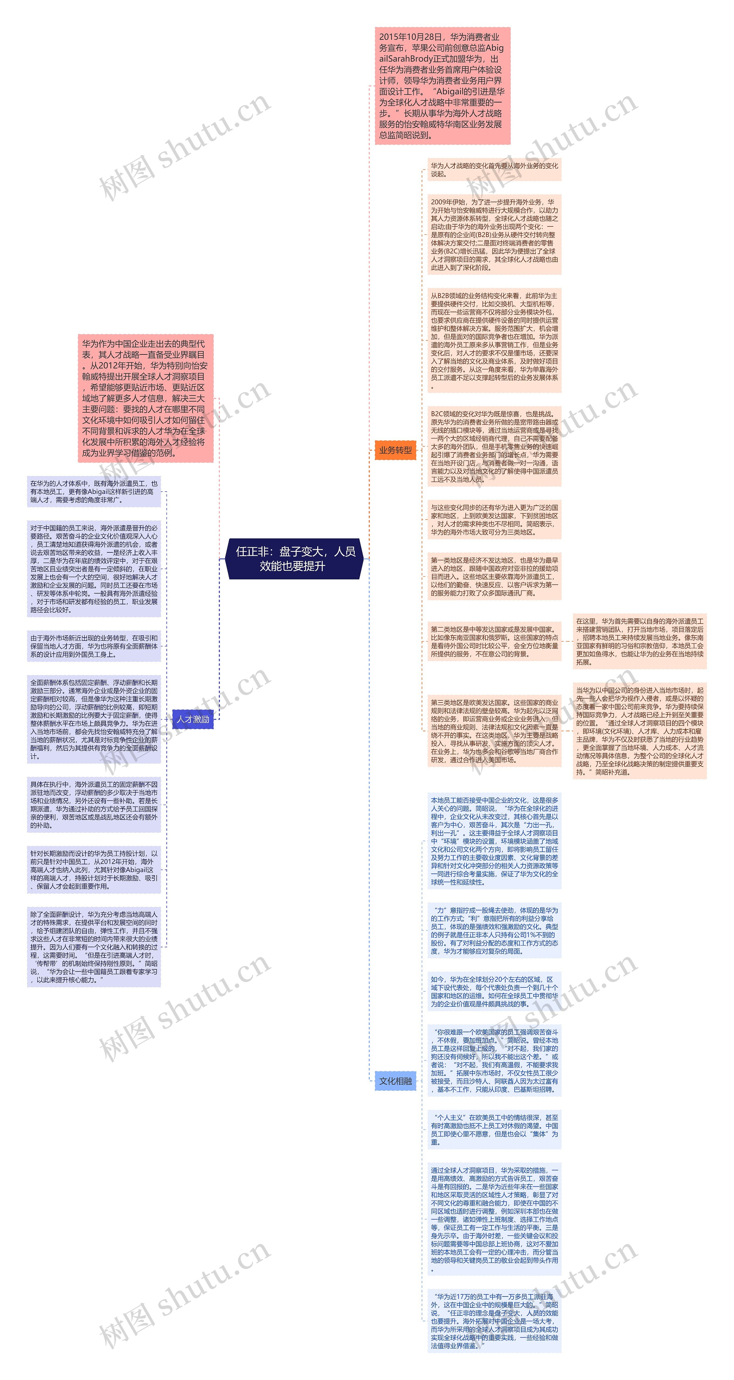  任正非：盘子变大，人员效能也要提升 思维导图