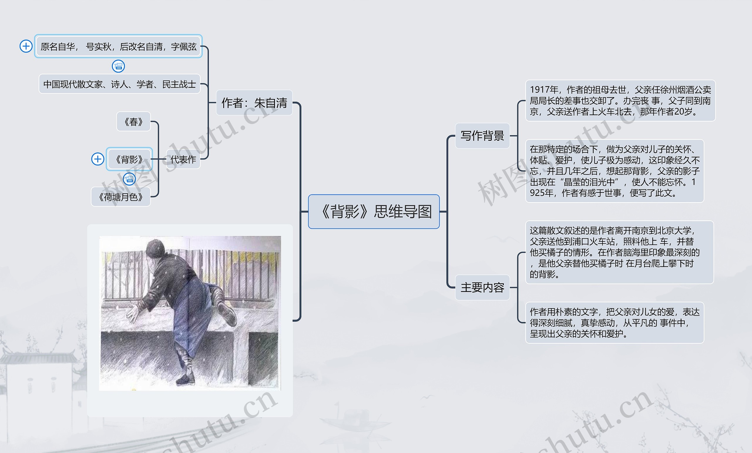 《背影》思维导图