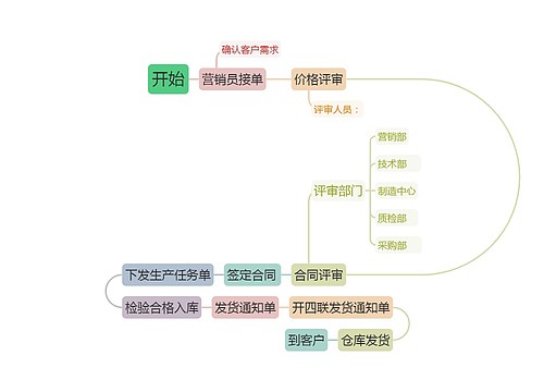  营销订单发货流程