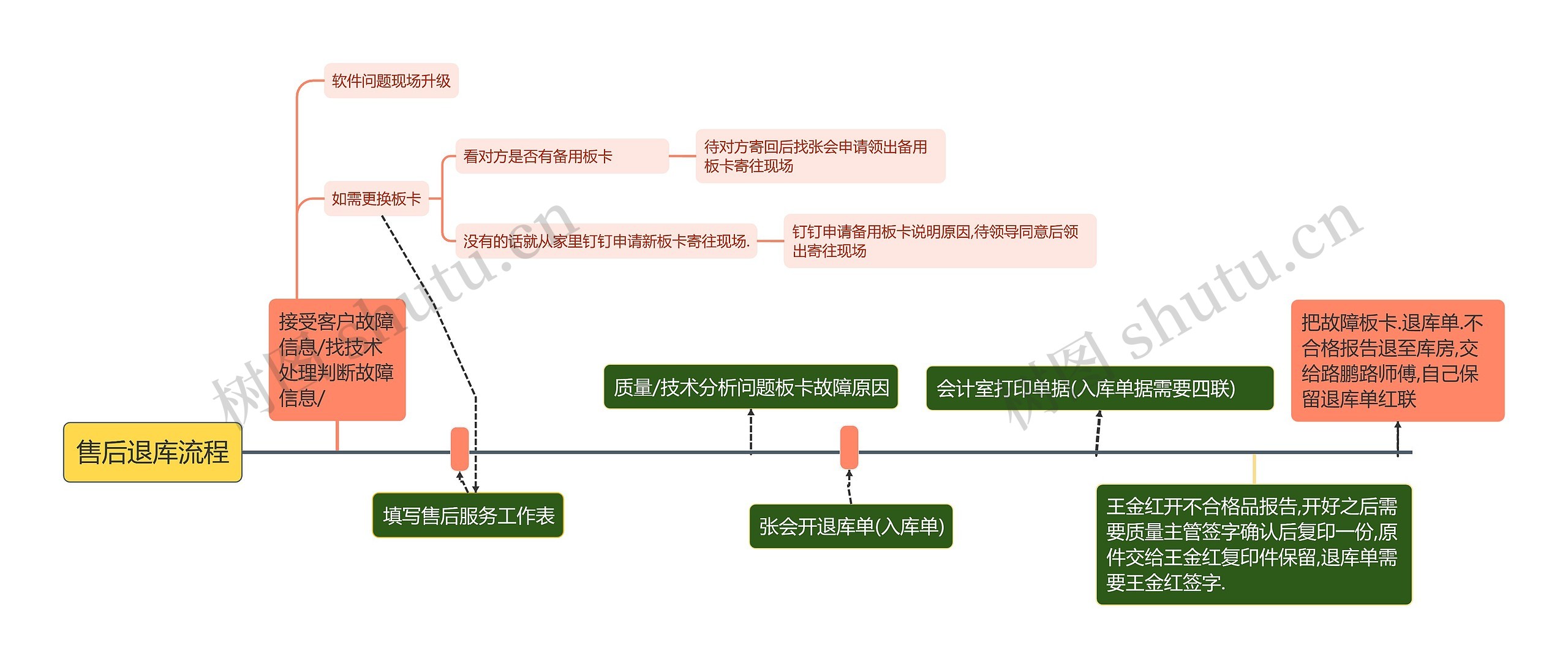 售后退库流程图思维导图