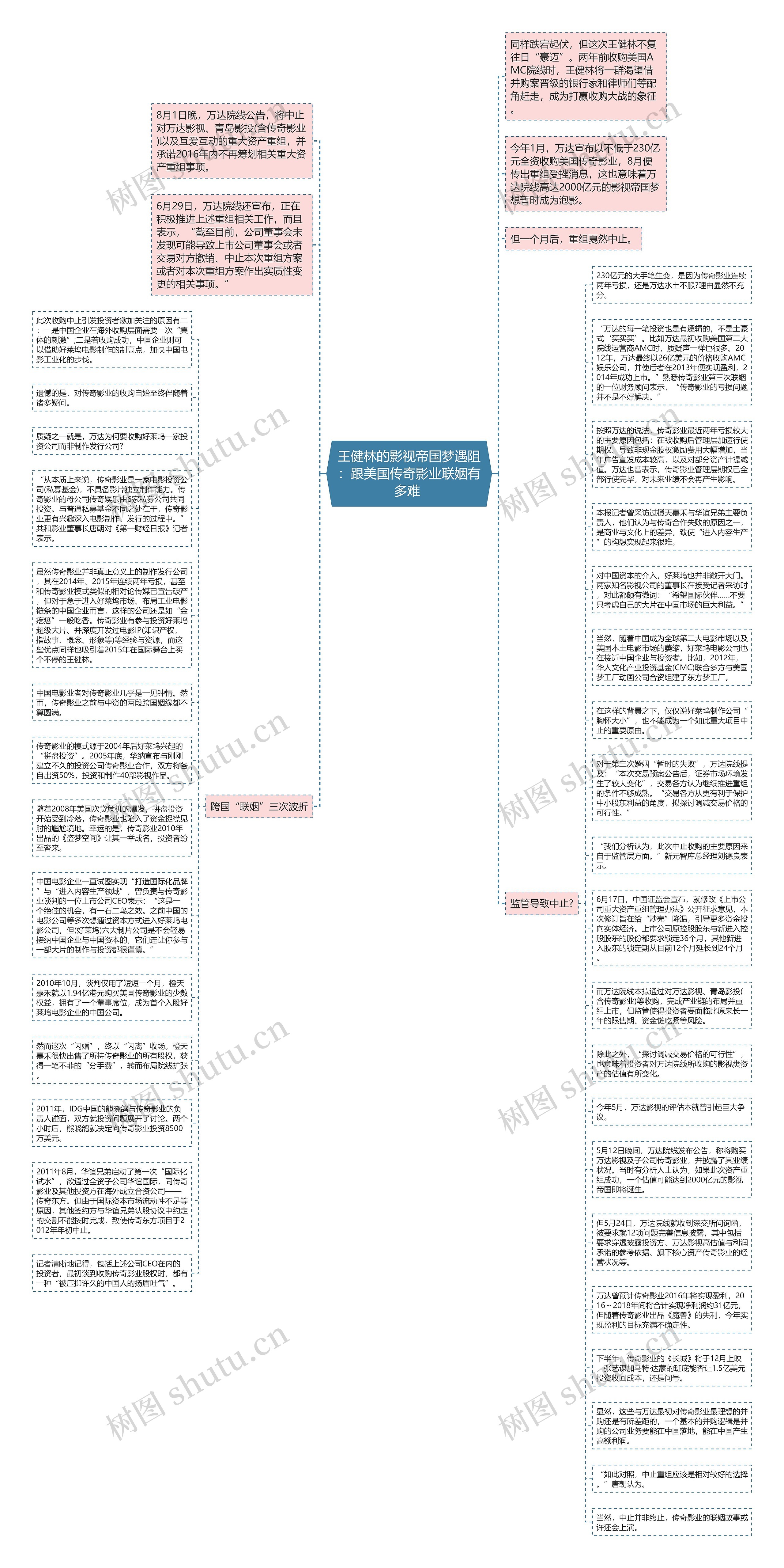 王健林的影视帝国梦遇阻：跟美国传奇影业联姻有多难 思维导图