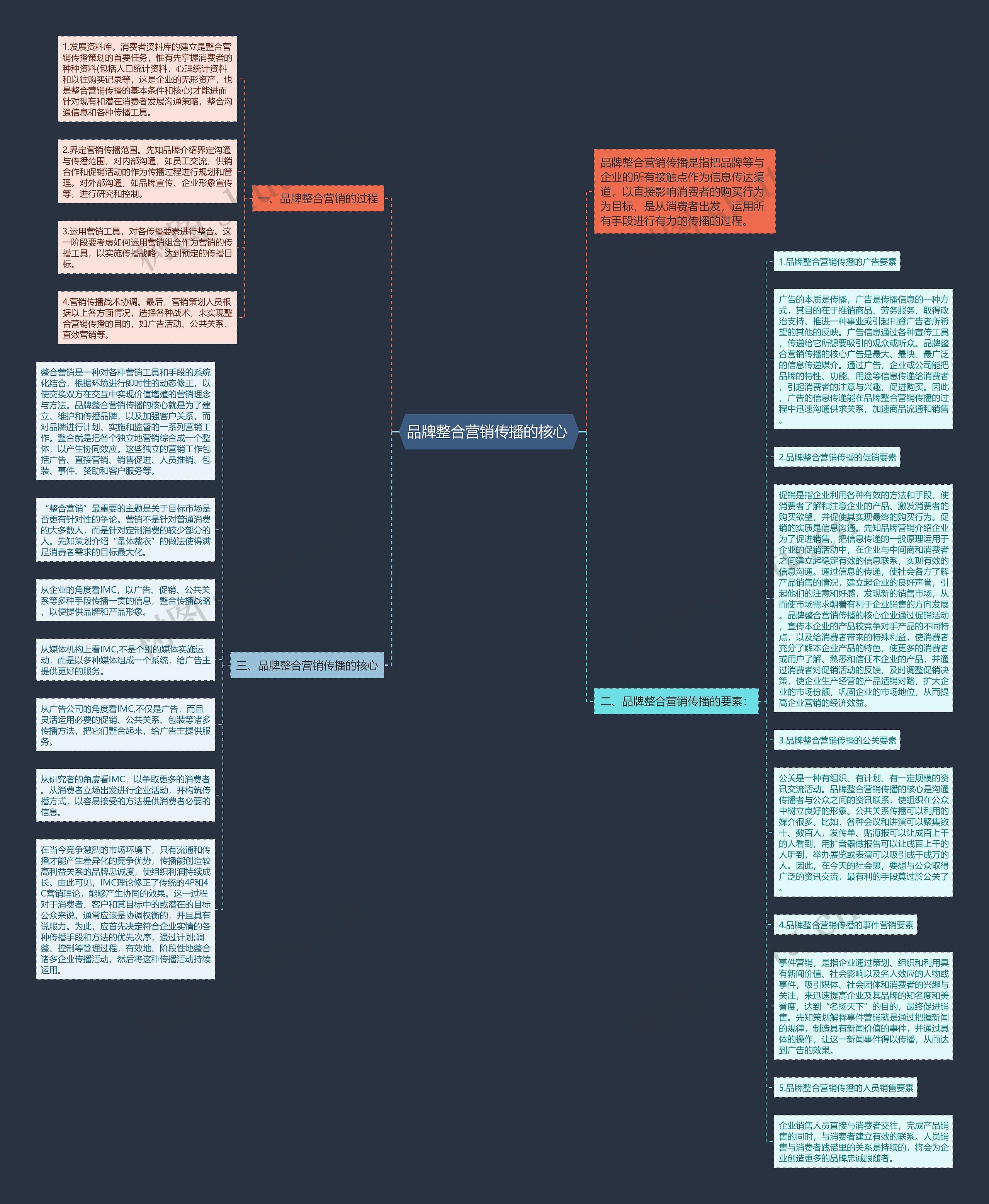 品牌整合营销传播的核心 思维导图高清图 品牌整合营销传播的核心 思维导图