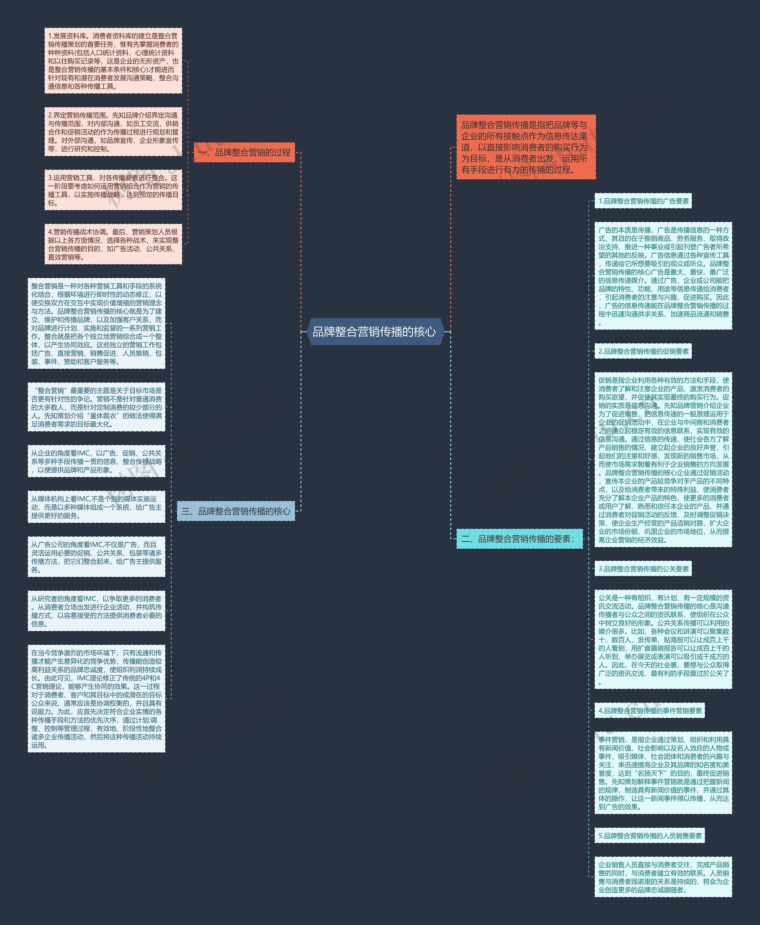 品牌整合营销传播的核心 思维导图