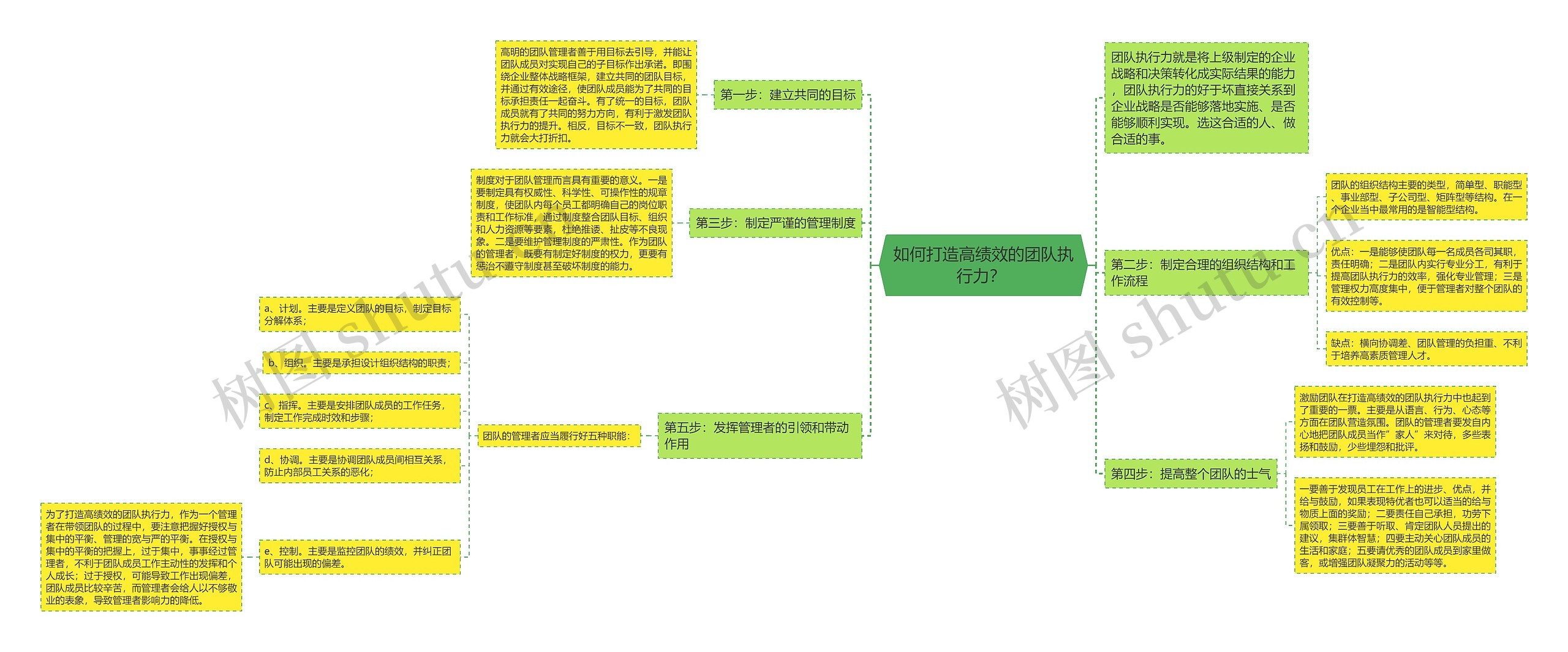 如何打造高绩效的团队执行力？ 