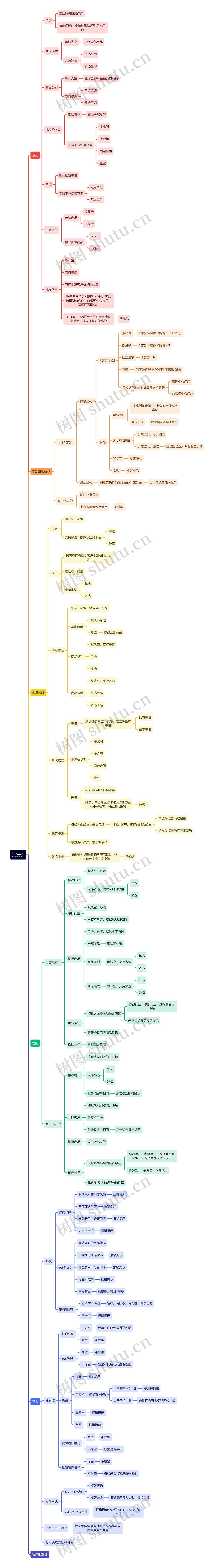 商品批发价工作流程图思维导图