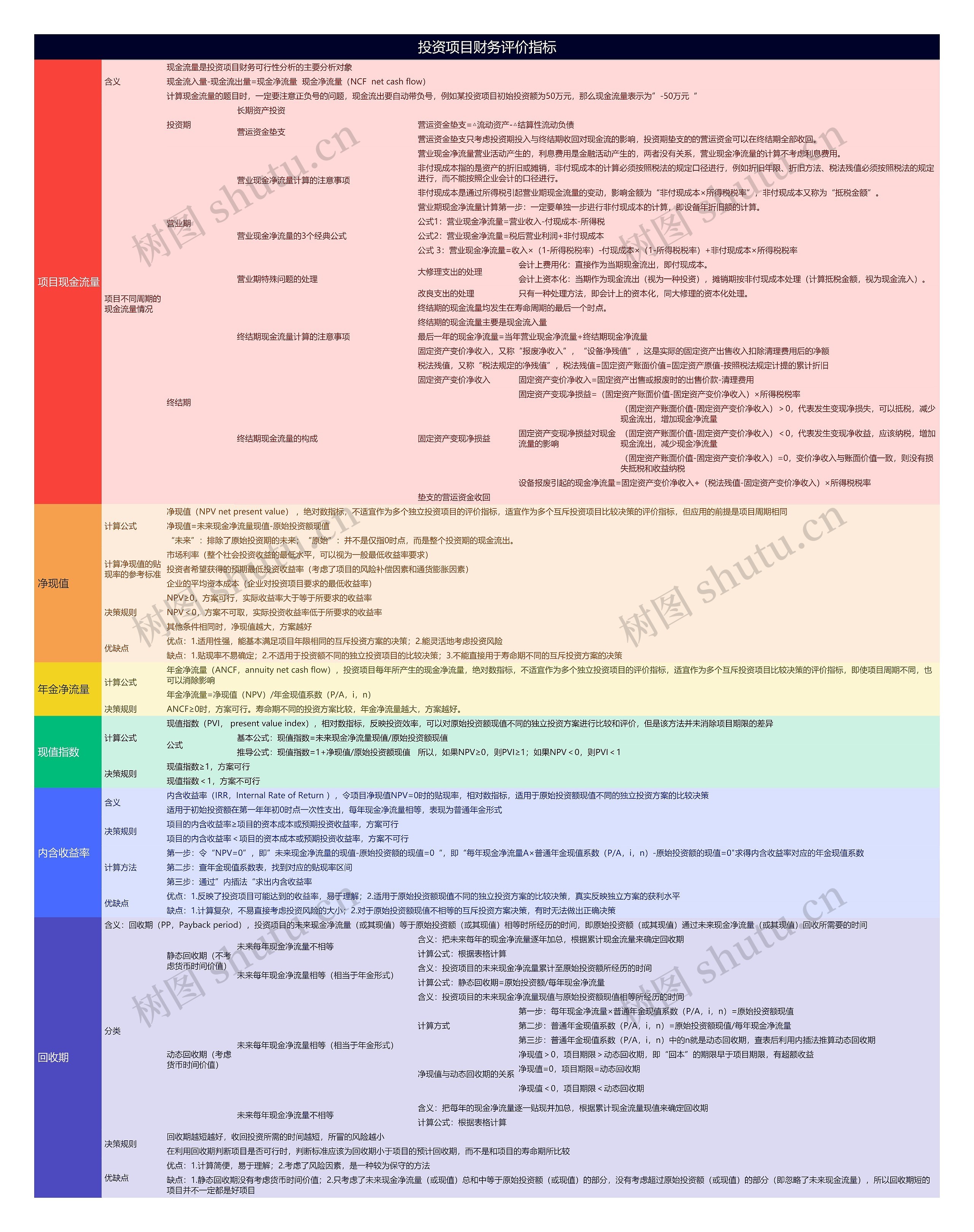投资项目财务评价指标思维导图