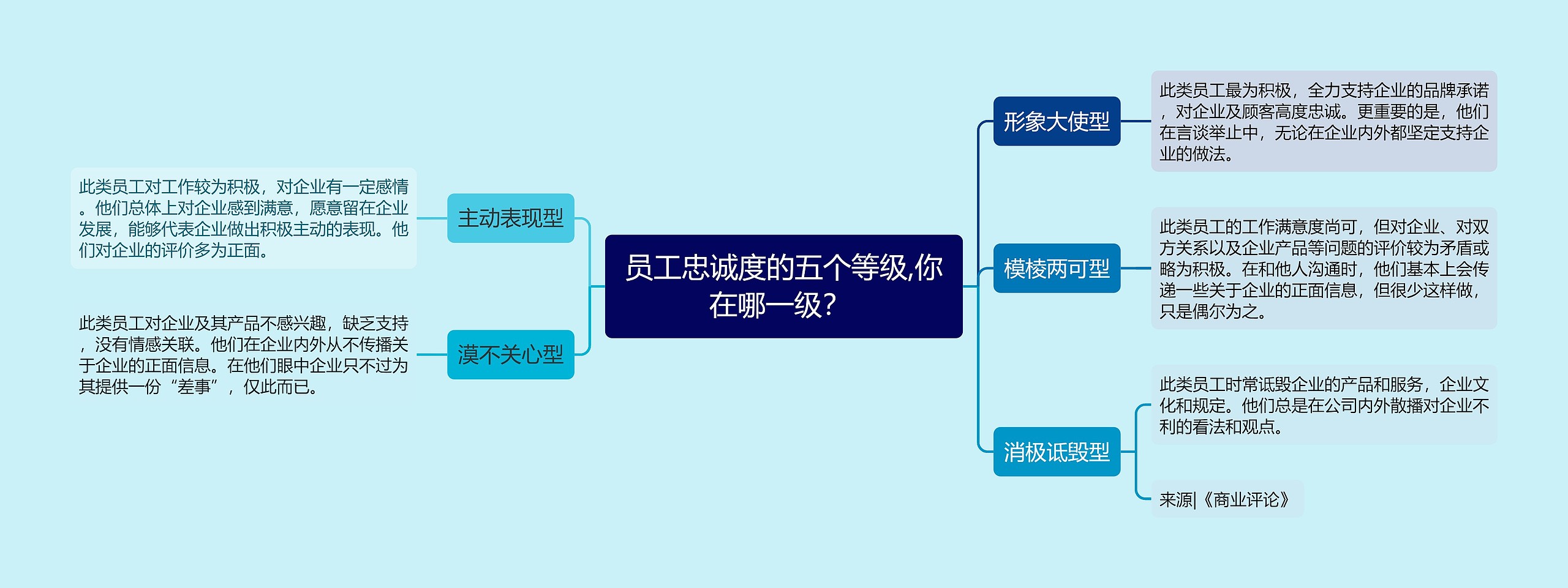 员工忠诚度的五个等级,你在哪一级？ 