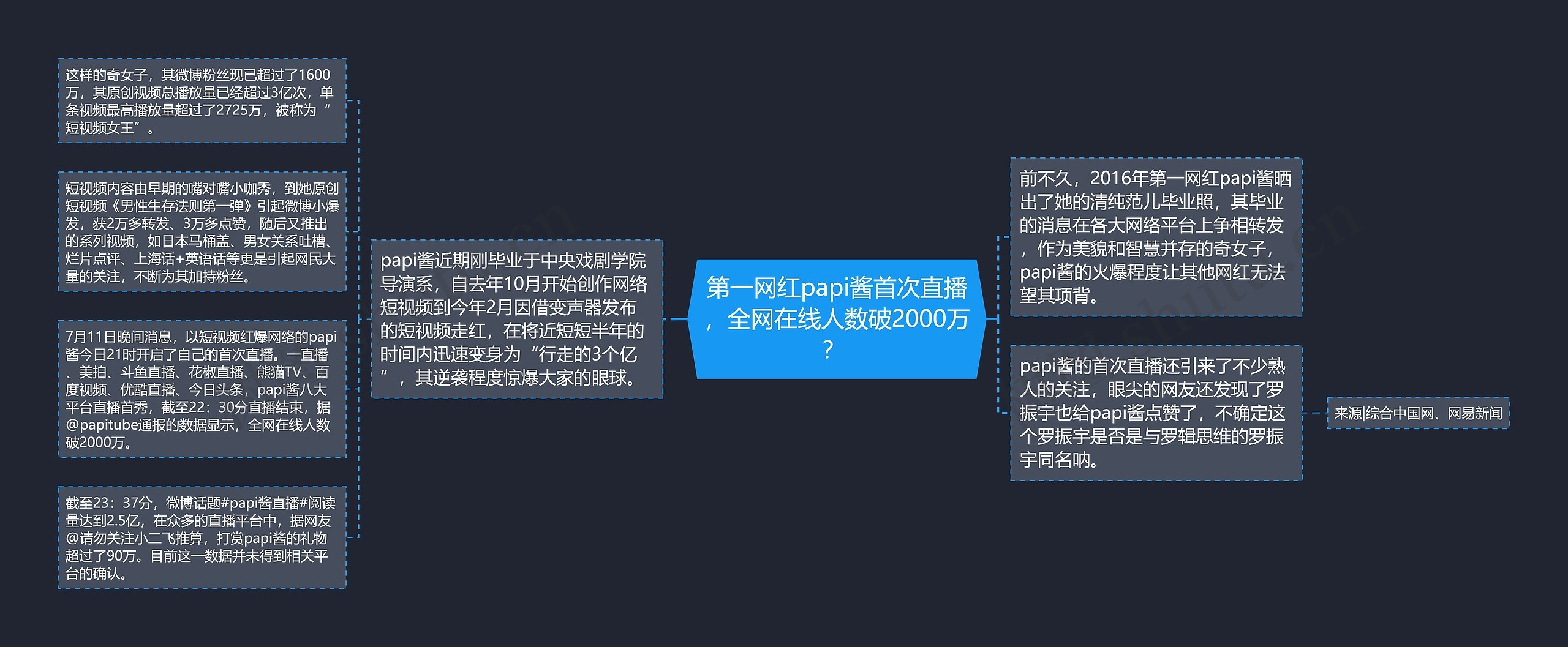 第一网红papi酱首次直播，全网在线人数破2000万？ 思维导图