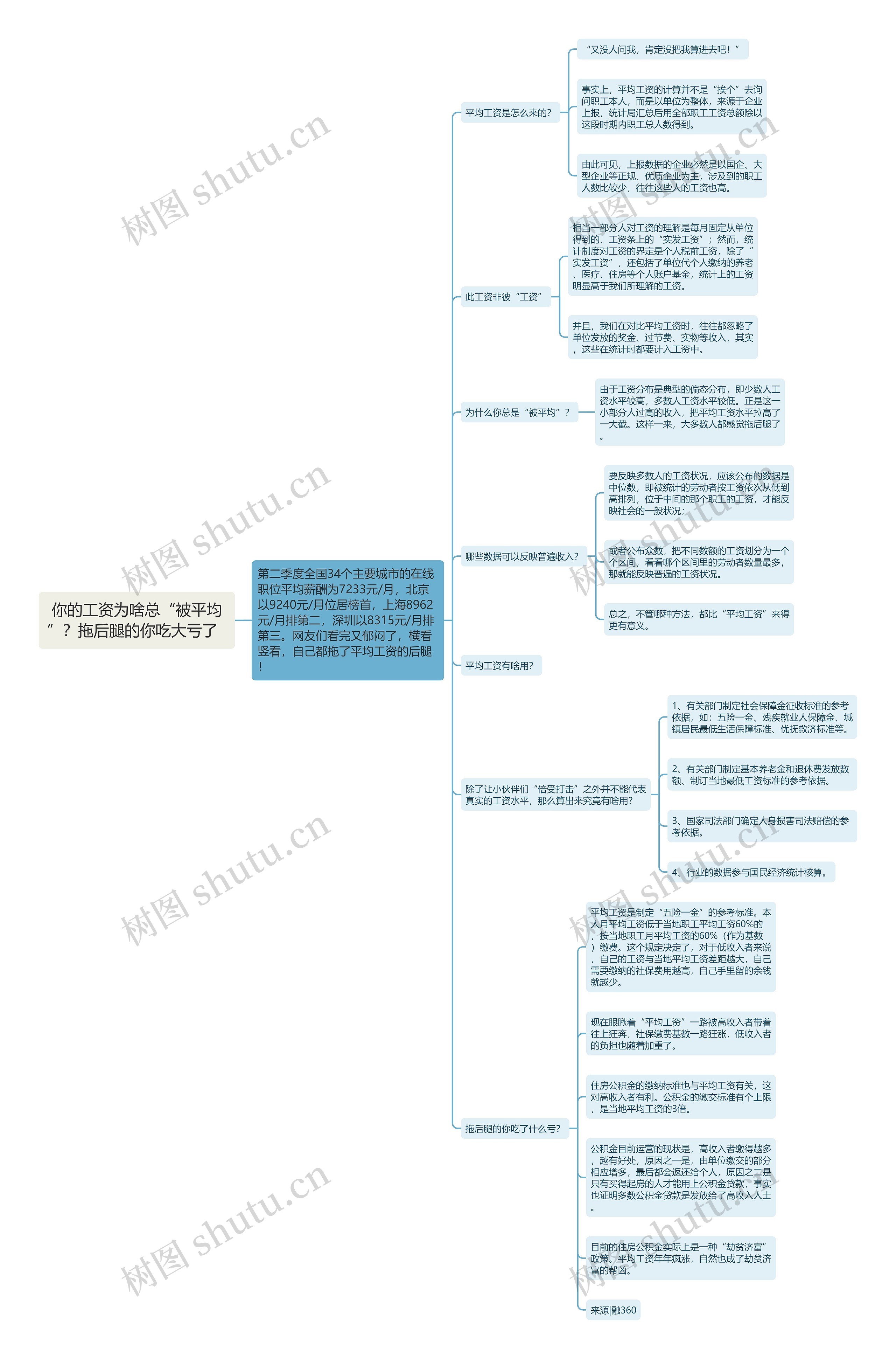 你的工资为啥总“被平均”？拖后腿的你吃大亏了  思维导图