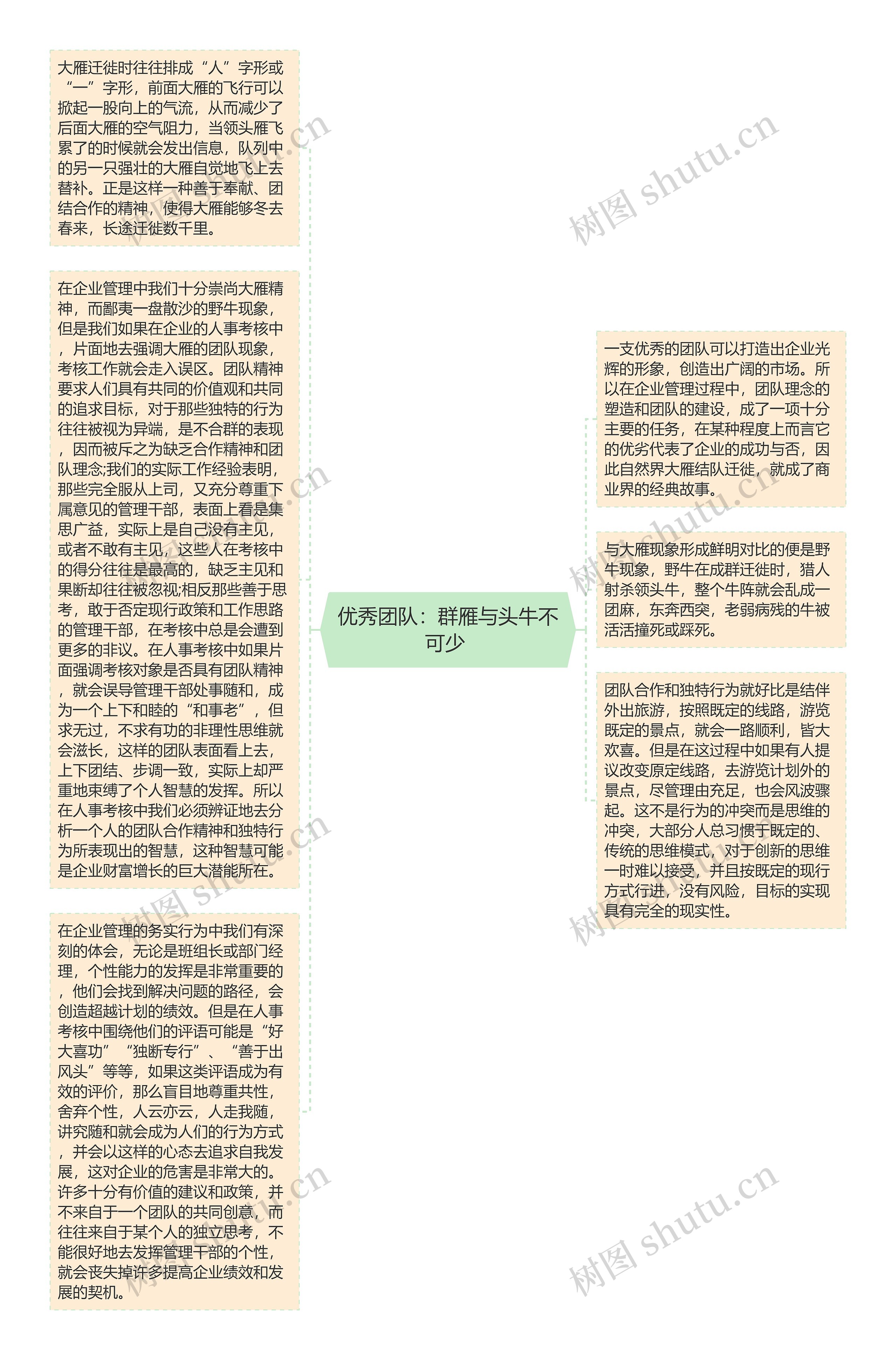 优秀团队：群雁与头牛不可少 思维导图