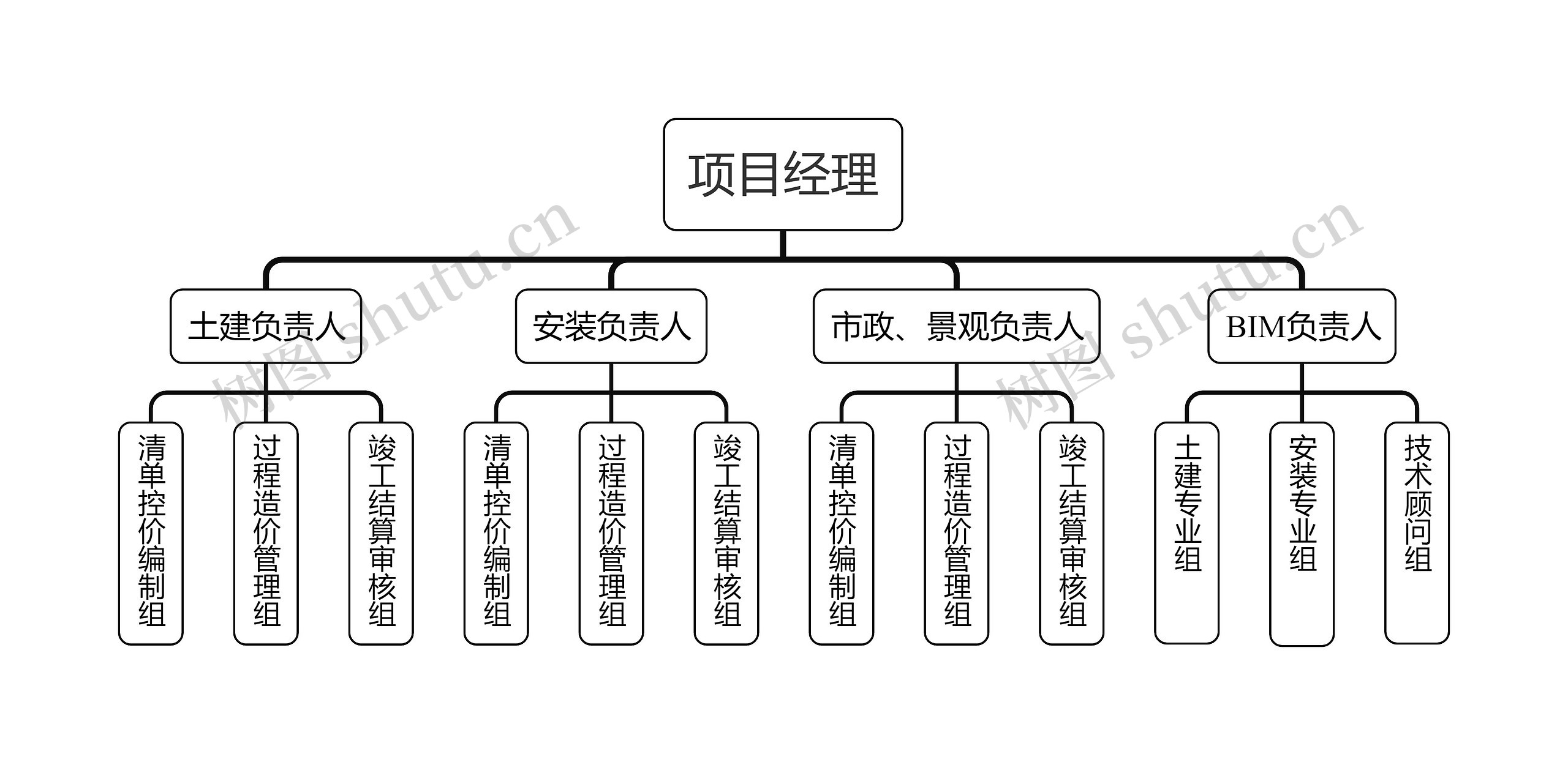 项目经理组织架构图思维导图高清图 项目经理组织架构图思维导图