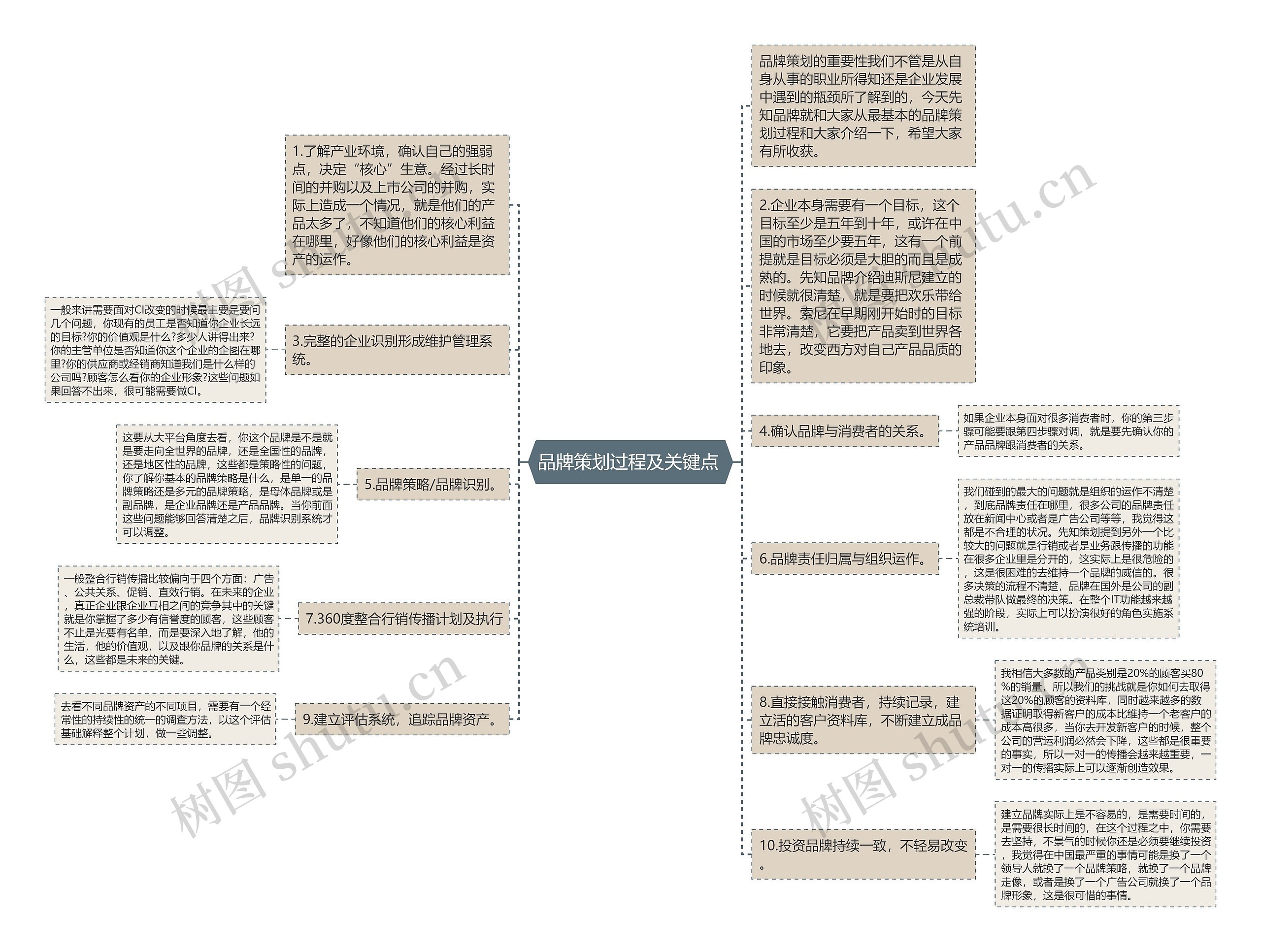 品牌策划过程及关键点 