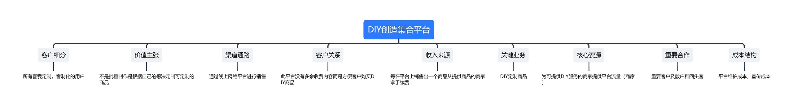 DIY创造集合平台思维导图高清图 DIY创造集合平台思维导图