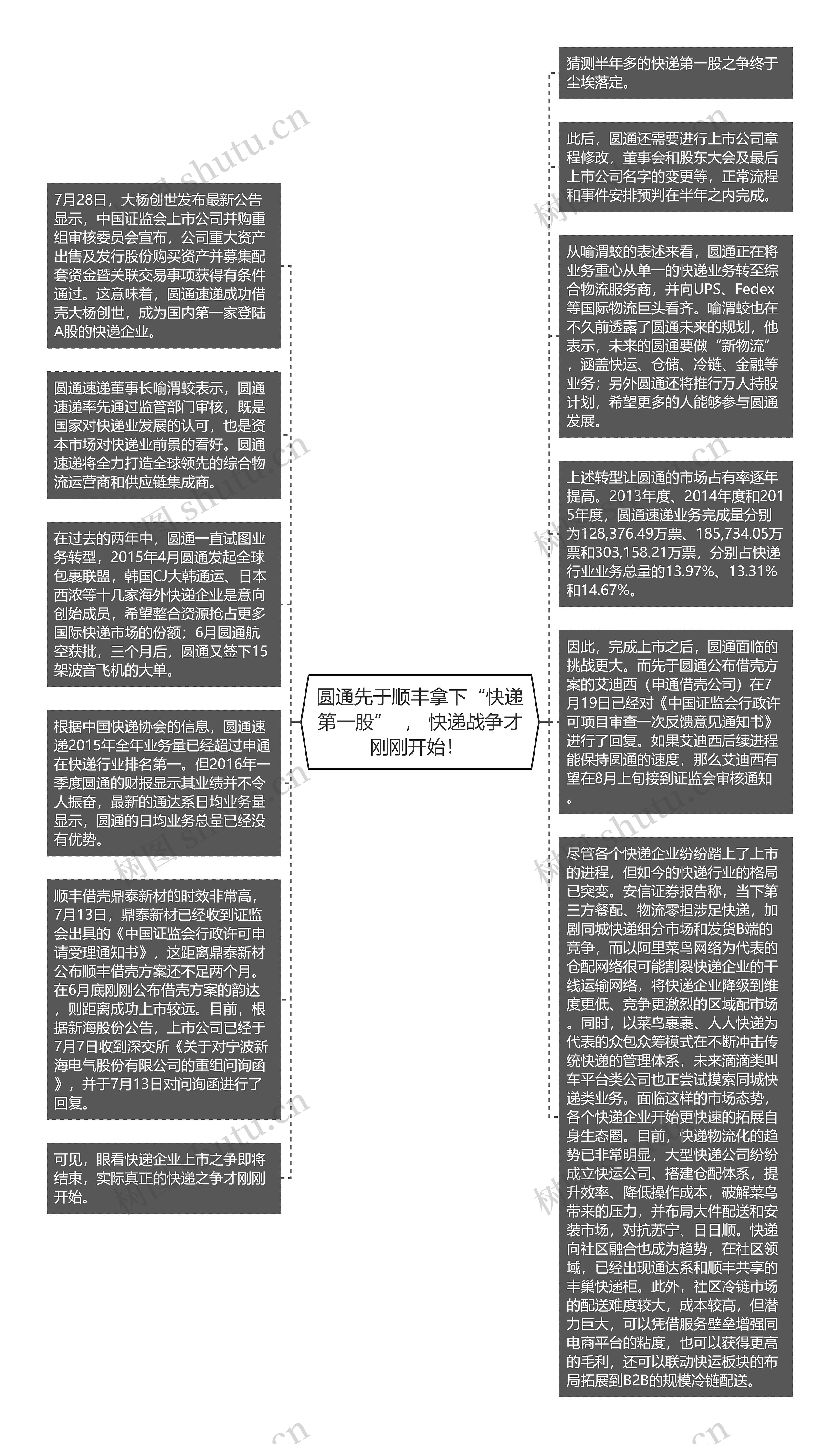 圆通先于顺丰拿下“快递第一股”  ， 快递战争才刚刚开始！ 