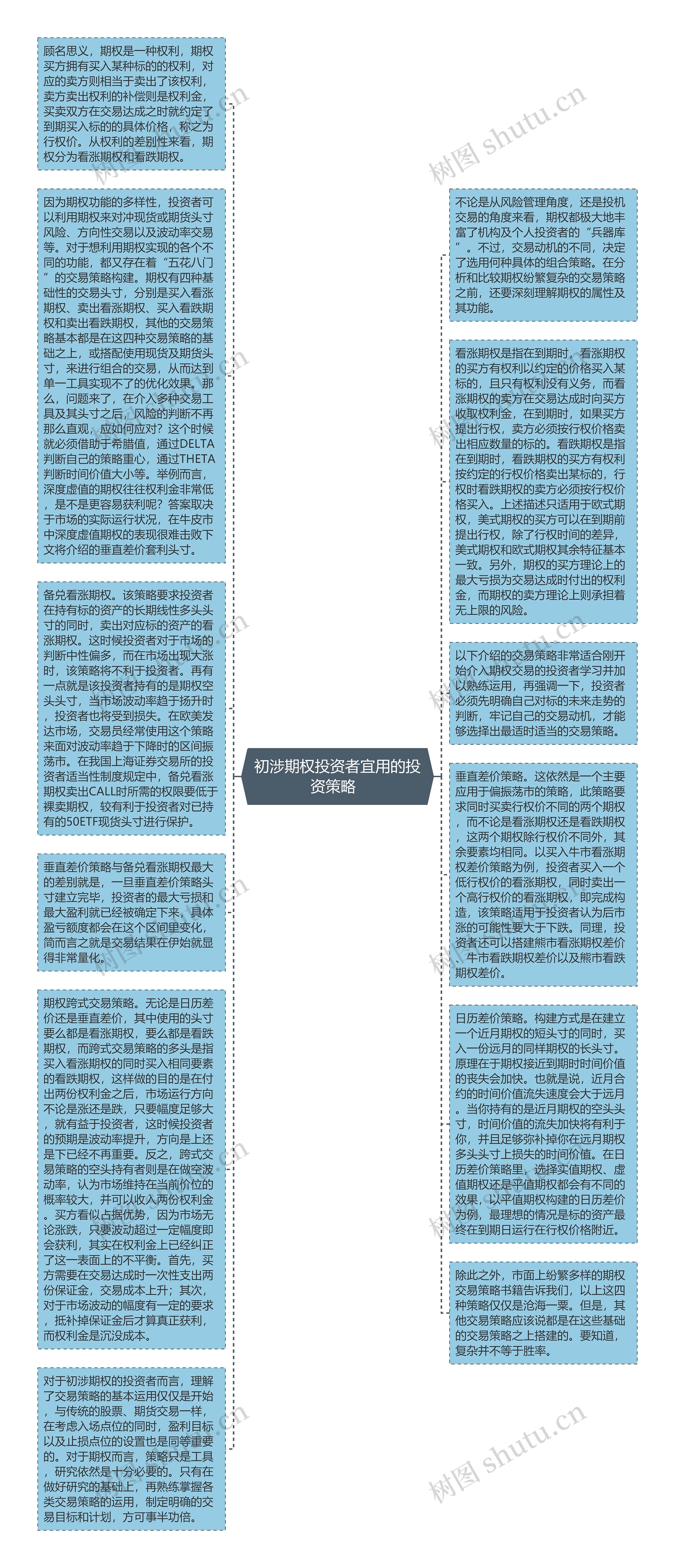 初涉期权投资者宜用的投资策略  思维导图