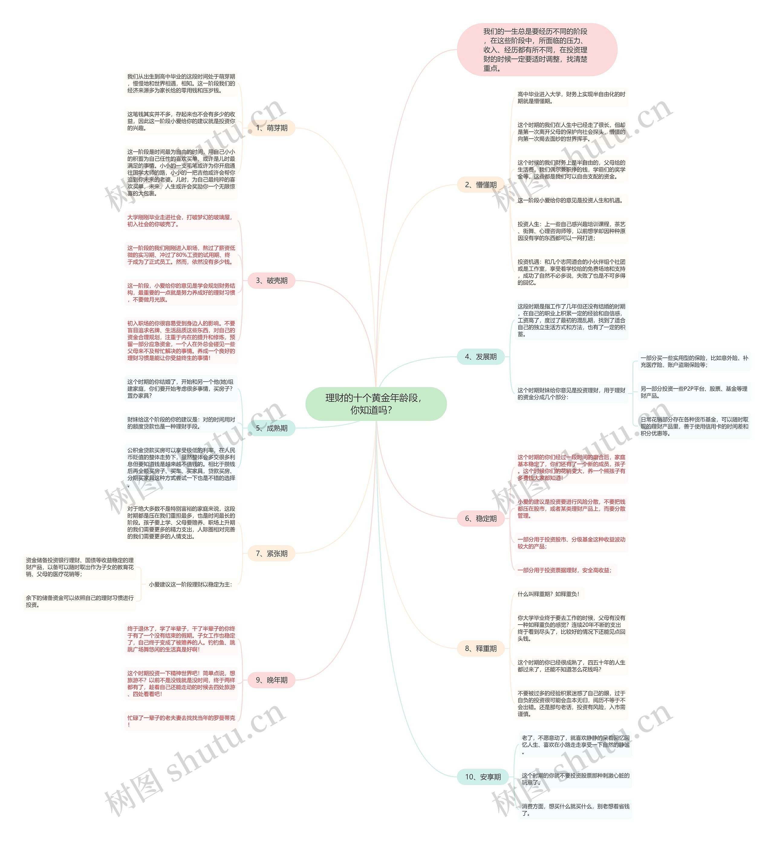 理财的十个黄金年龄段，你知道吗？  思维导图