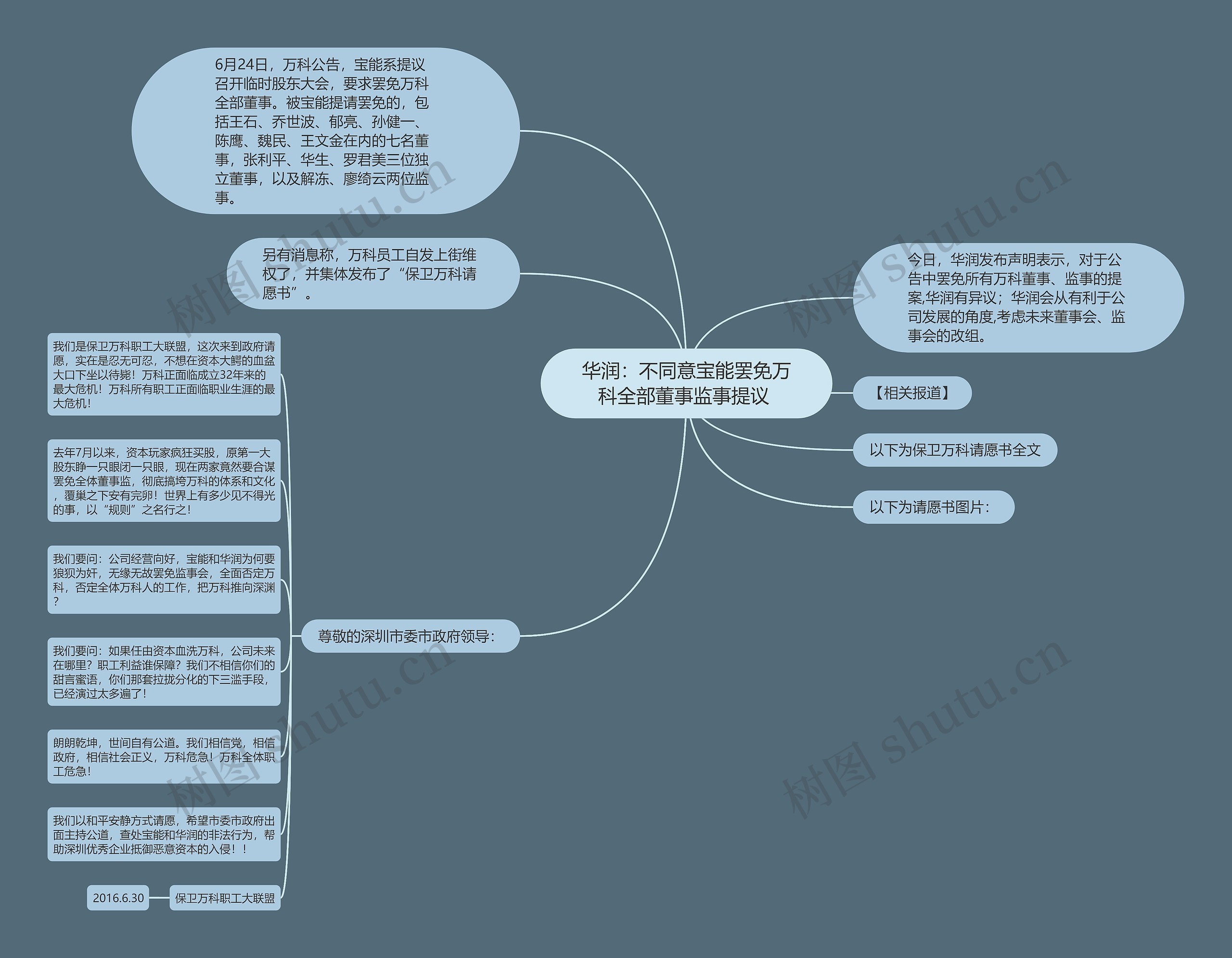 华润：不同意宝能罢免万科全部董事监事提议 思维导图