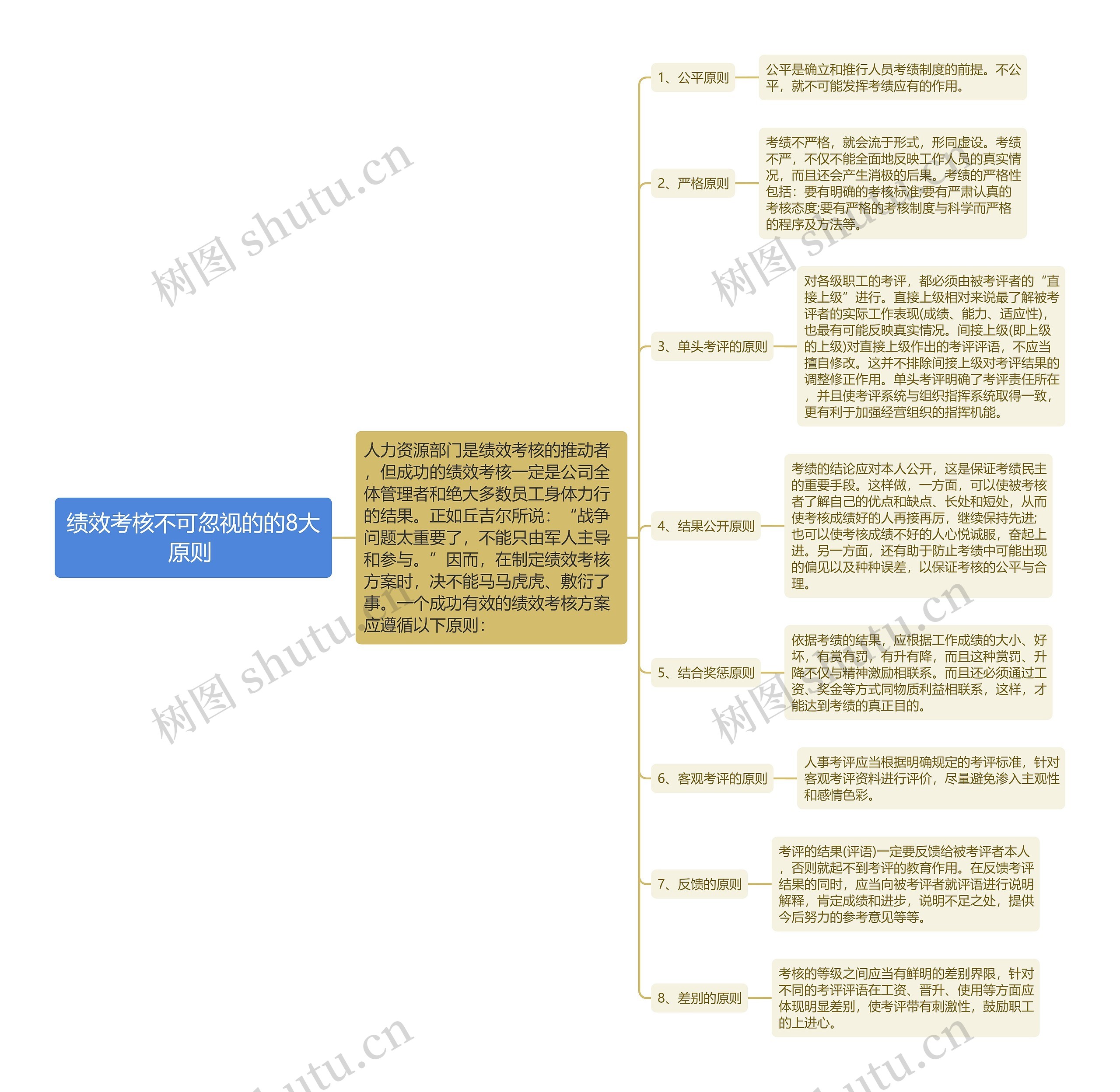 绩效考核不可忽视的的8大原则 思维导图