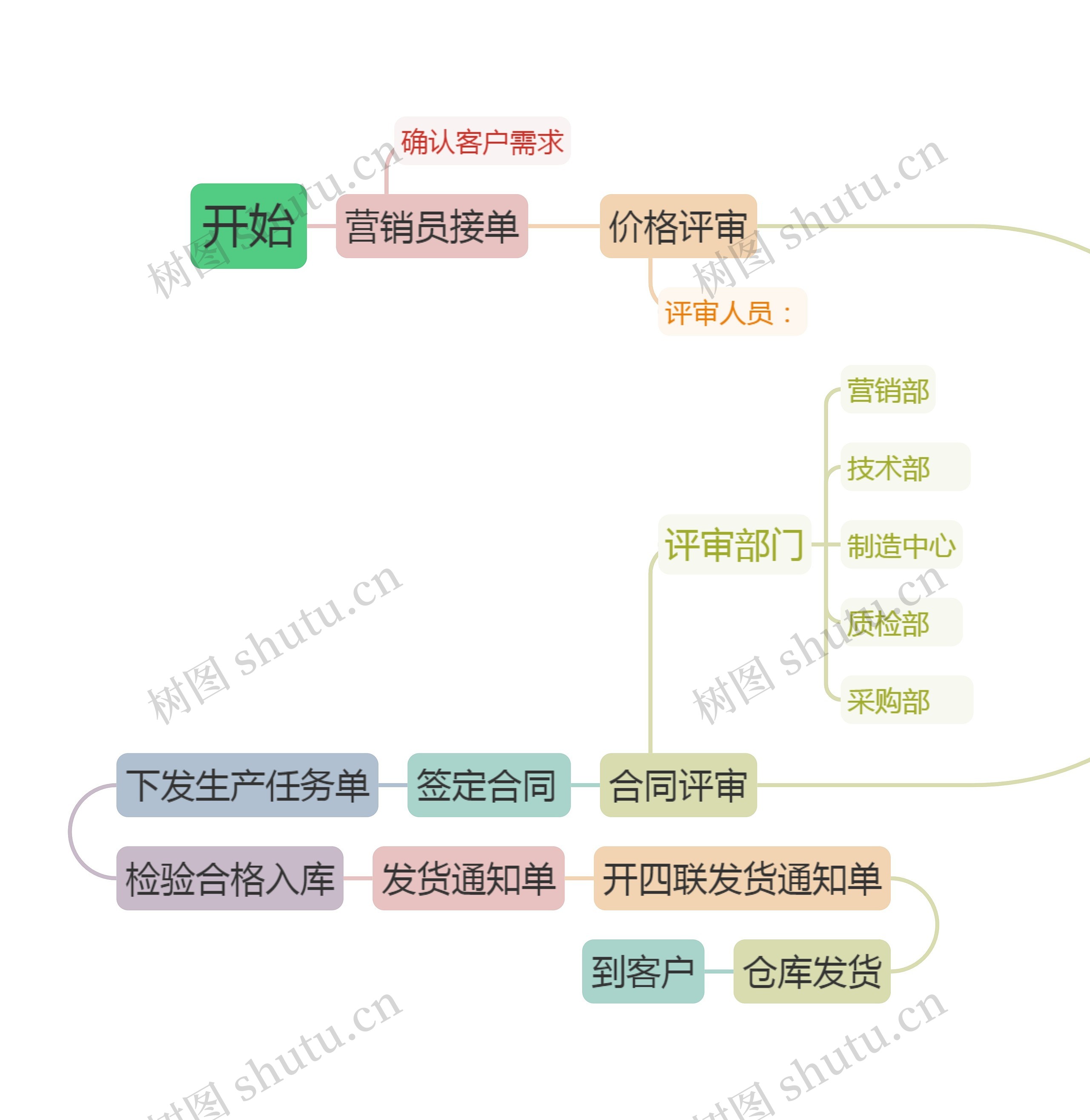  营销订单发货流程