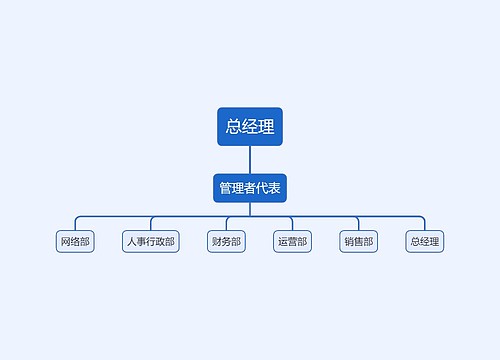 人员组织分工思维导图模板-TreeMind树图
