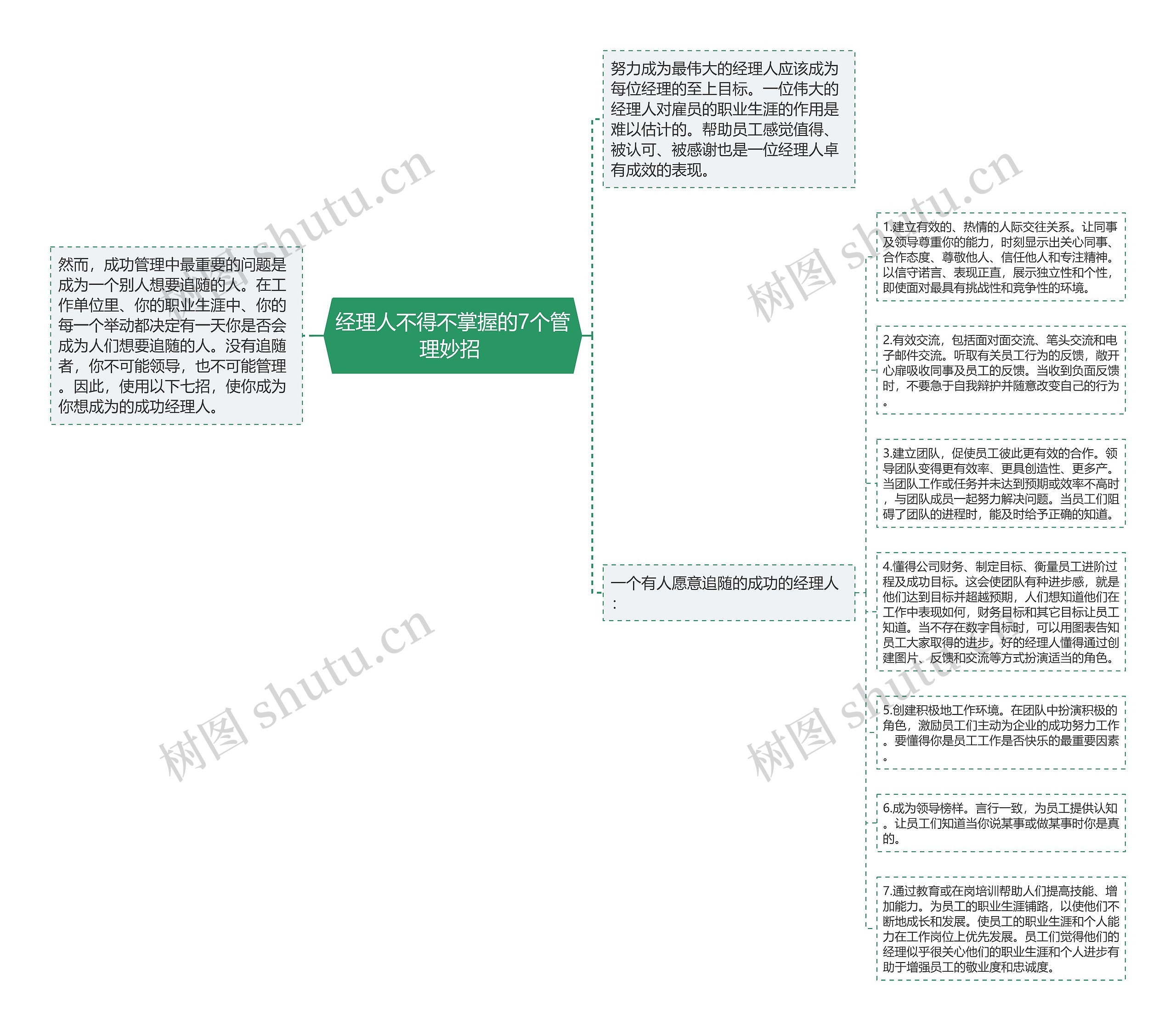 经理人不得不掌握的7个管理妙招 思维导图