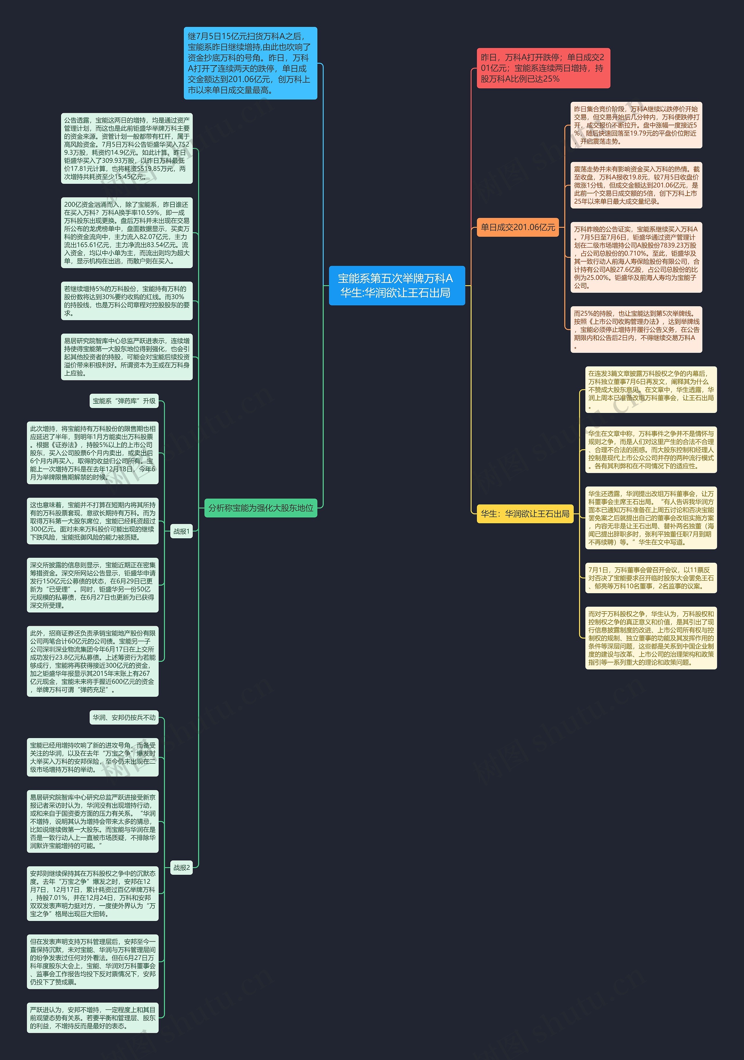 宝能系第五次举牌万科A 华生:华润欲让王石出局 思维导图