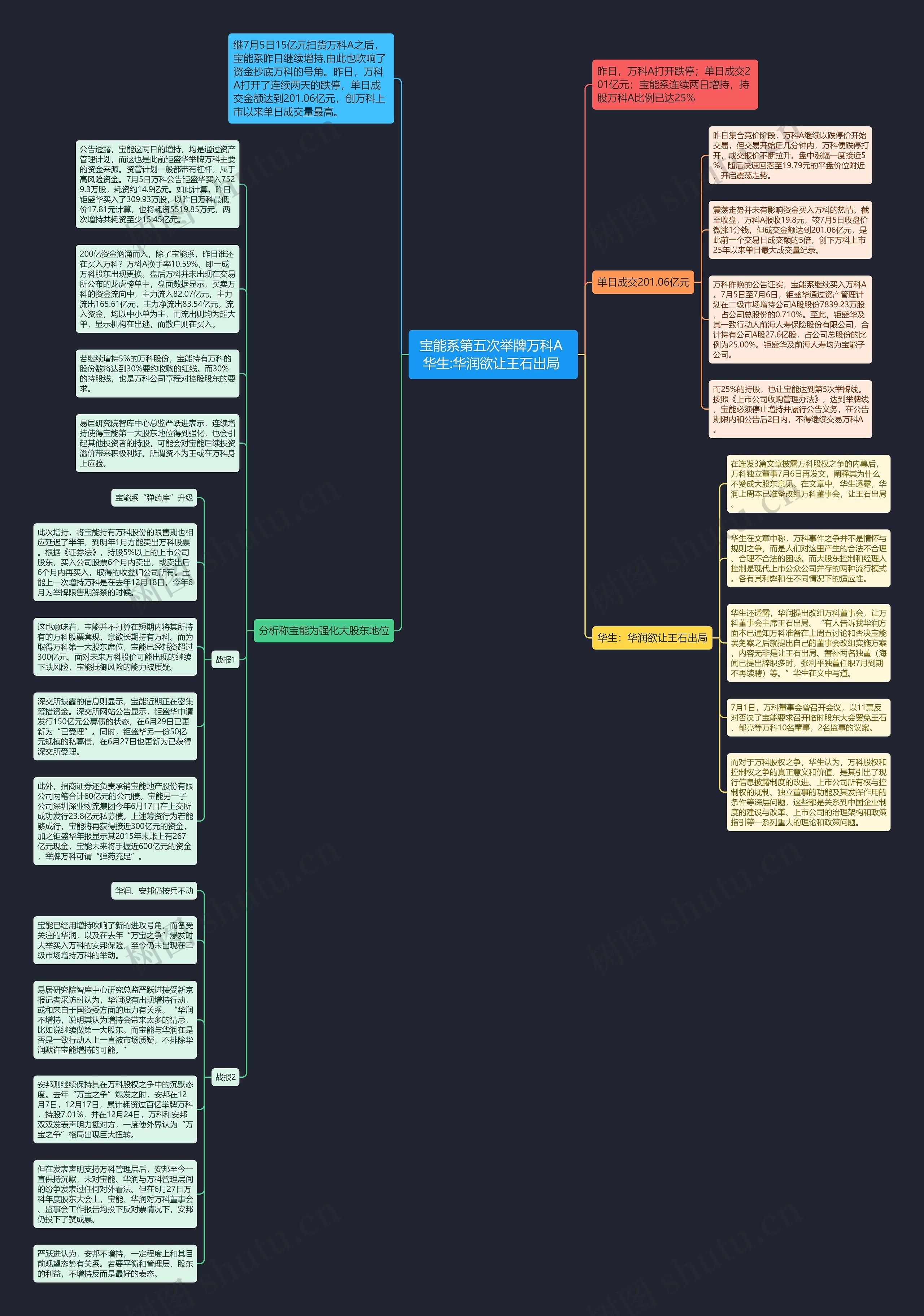 宝能系第五次举牌万科A 华生:华润欲让王石出局 思维导图高清图 宝能系第五次举牌万科A 华生:华润欲让王石出局 思维导图