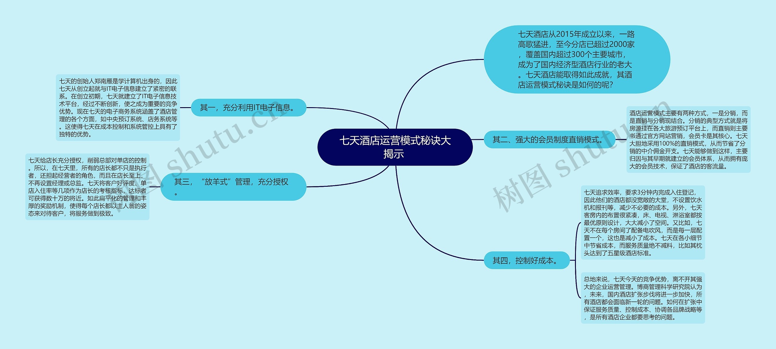 七天酒店运营模式秘诀大揭示 思维导图