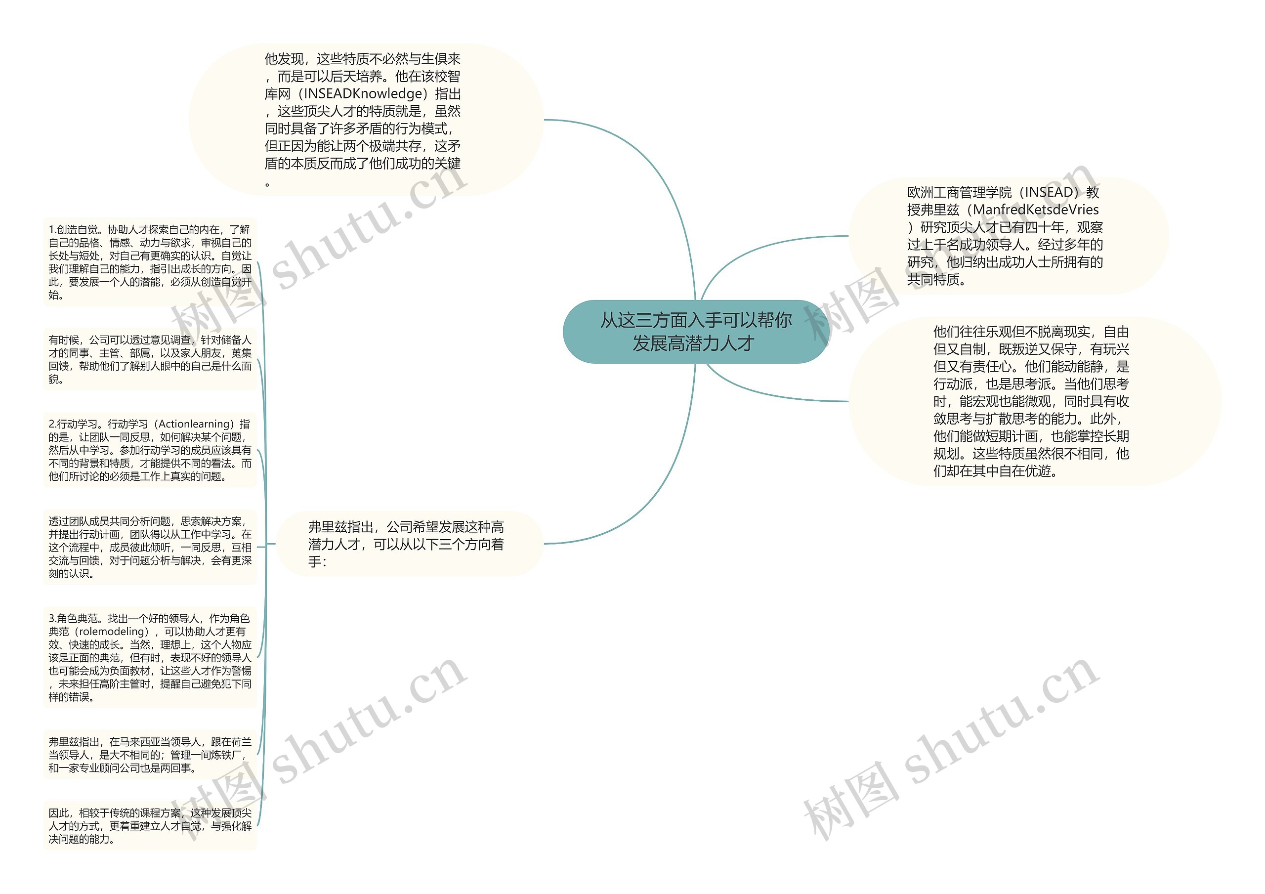 从这三方面入手可以帮你发展高潜力人才 思维导图