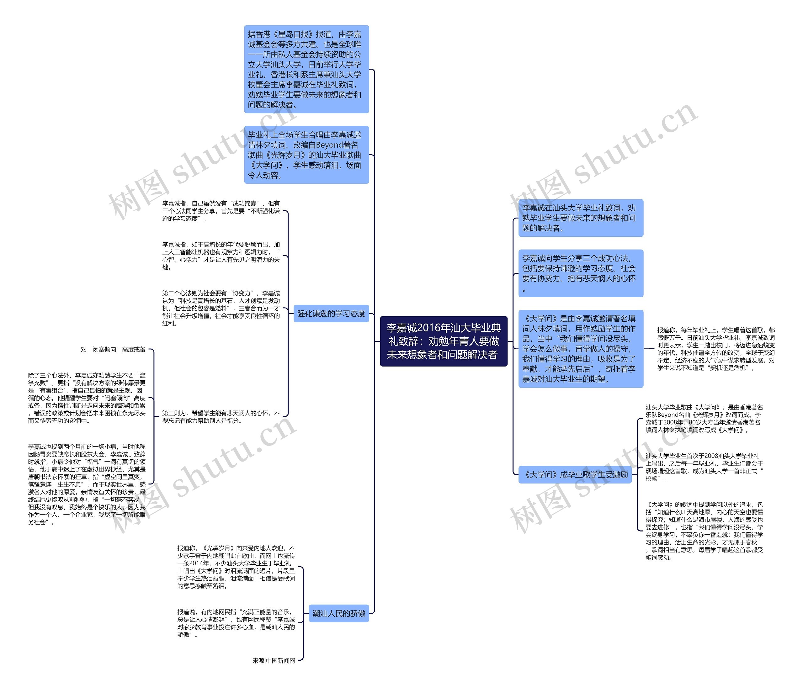 李嘉诚2016年汕大毕业典礼致辞：劝勉年青人要做未来想象者和问题解决者 思维导图