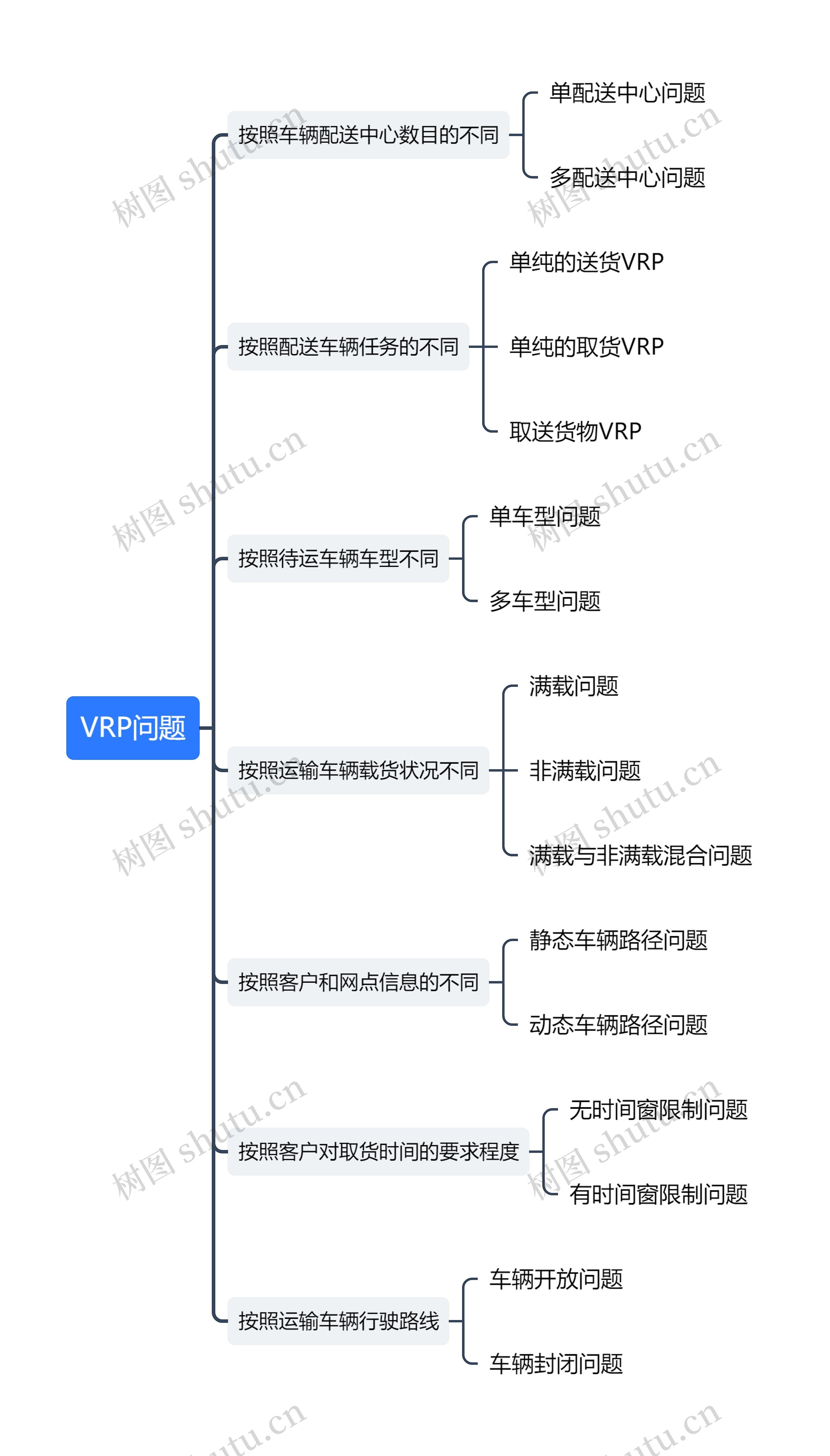 VRP问题