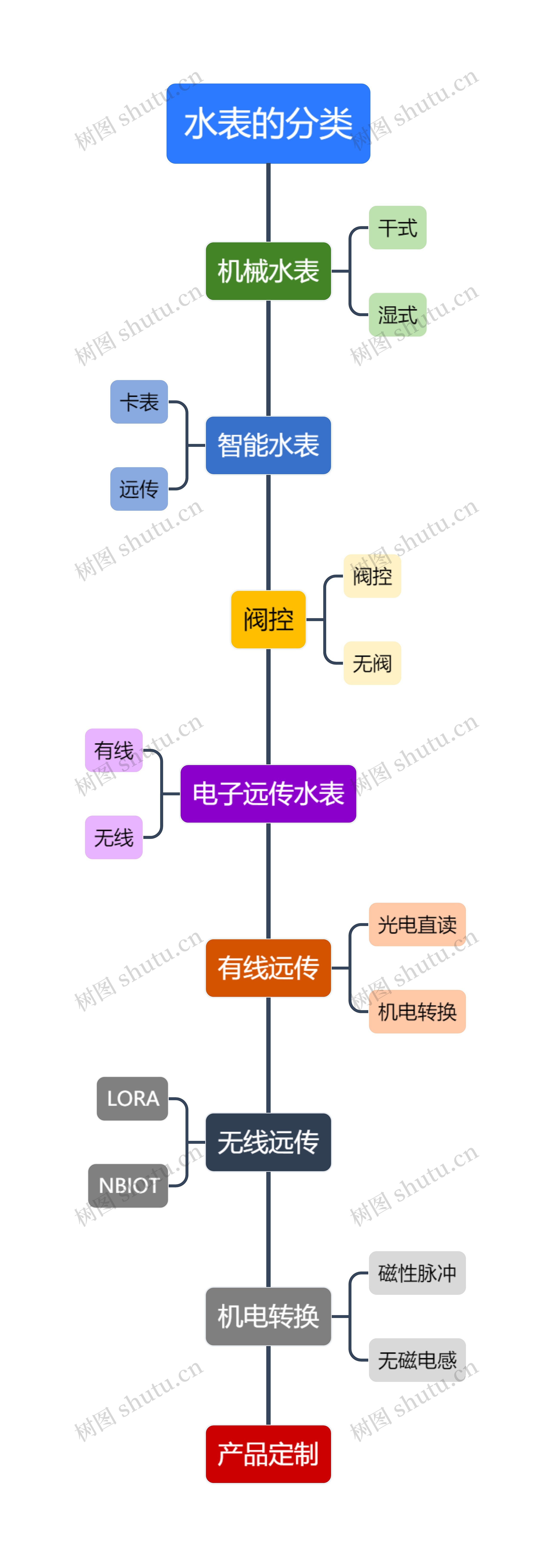水表的分类