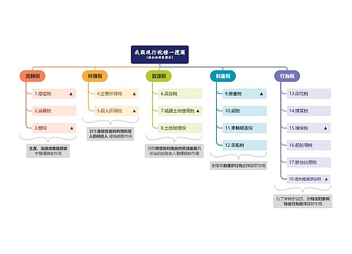 我國現行稅種一攬圖