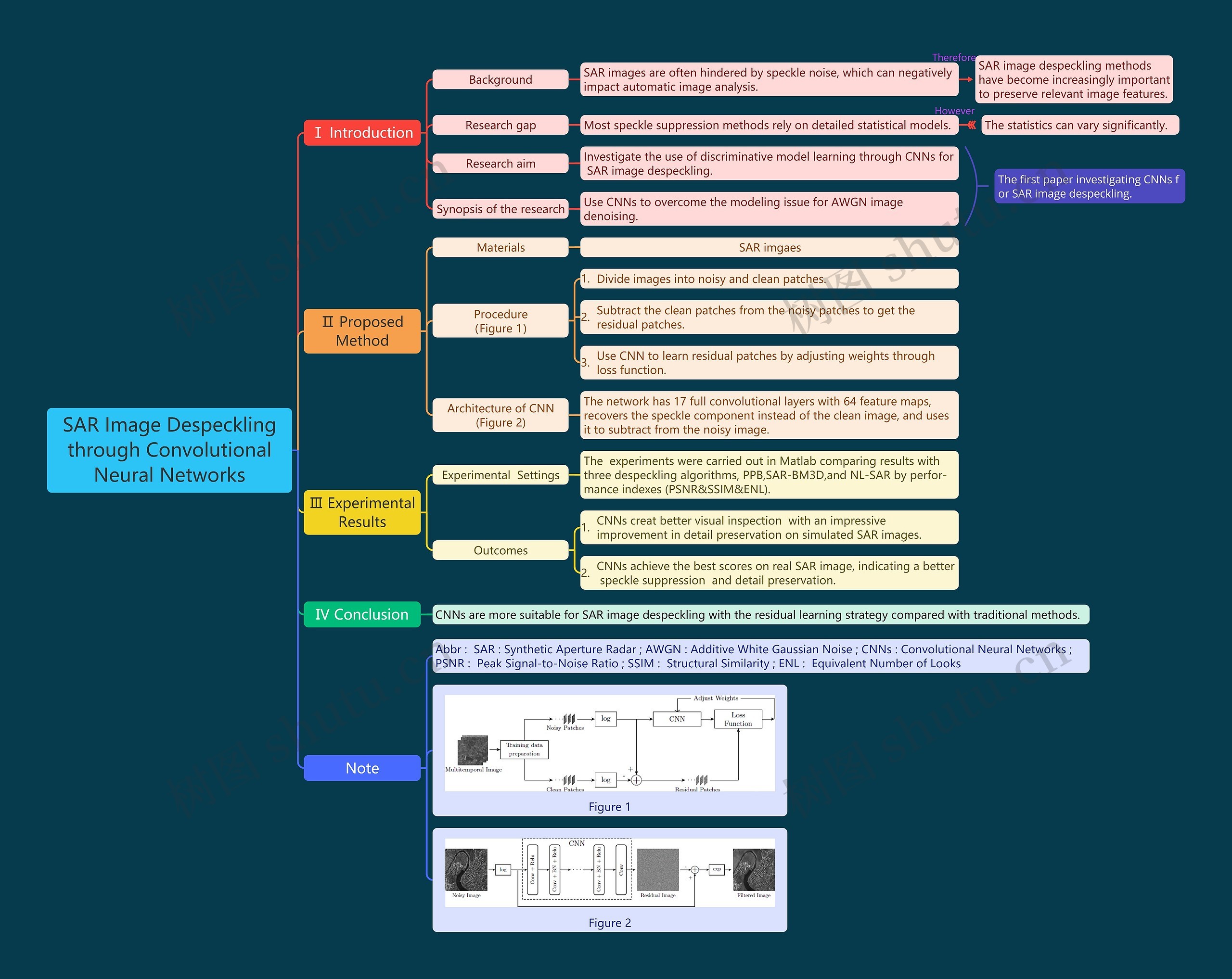 SAR Image Despecklingthrough ConvolutionalNeural Networks