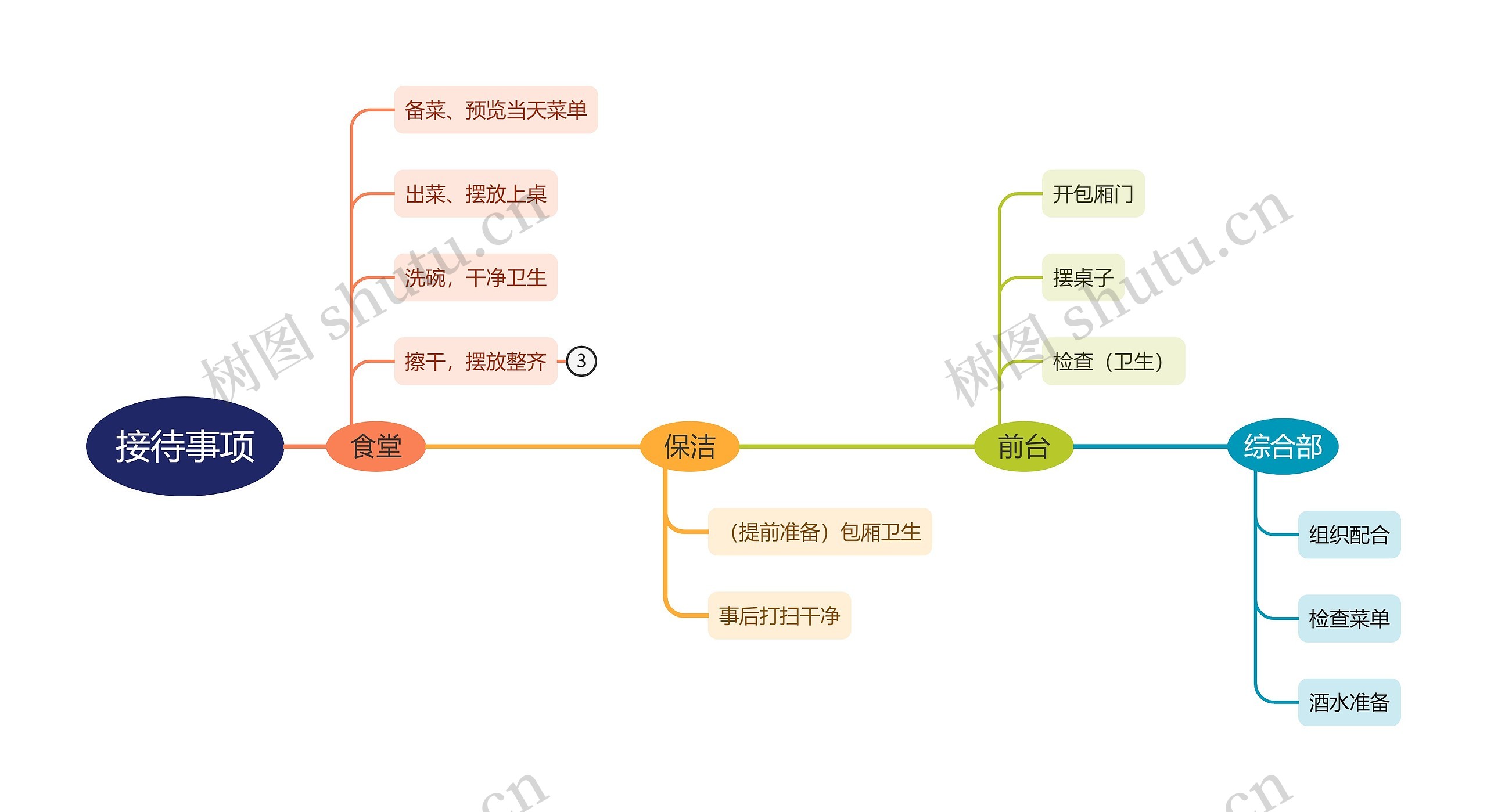 接待事项思维导图